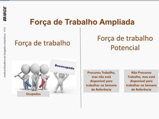 Força de trabalho
Força de trabalho
Potencial
Procurou Trabalho,
mas não está
disponível para
trabalhar na Semana
de Referência
Ocupados
Não Procurou
Trabalho, mas está
disponível para
trabalhar na Semana
de Referência
Força de Trabalho Ampliada
 