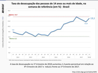 A taxa de desocupação no 1º trimestre de 2018 aumentou 1,3 ponto percentual em relação ao
4º trimestre de 2017 e reduziu frente ao 1º trimestre de 2017.
Taxa de desocupação das pessoas de 14 anos ou mais de idade, na
semana de referência (em %) - Brasil
FONTE: IBGE, Diretoria de Pesquisas, Coordenação de Trabalho e Rendimento, Pesquisa Nacional por Amostra de Domicílios Contínua
7,9
11,8
13,1
Mínimo 6,2
Máximo 13,7
0,0
2,0
4,0
6,0
8,0
10,0
12,0
14,0
16,0
1º 2º 3º 4º 1º 2º 3º 4º 1º 2º 3º 4º 1º 2º 3º 4º 1º 2º 3º 4º 1º 2º 3º 4º 1º
2012 2013 2014 2015 2016 2017 2018
https://sidra.ibge.gov.br/tabela/4095
 