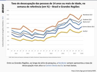 Taxa de desocupação das pessoas de 14 anos ou mais de idade, na
semana de referência (em %) – Brasil e Grandes Regiões
FONTE: IBGE, Diretoria de Pesquisas, Coordenação de Trabalho e Rendimento, Pesquisa Nacional por Amostra de Domicílios Contínua
Entre as Grandes Regiões, ao longo da série da pesquisa, a Nordeste sempre apresentou a taxa de
desocupação mais alta e a Centro-Oeste e a Sul as mais baixas.
Norte 12,7
Nordeste15,9
Sudeste13,8
Sul 8,4
Centro-Oeste 10,5
0,0
2,0
4,0
6,0
8,0
10,0
12,0
14,0
16,0
18,0
1º 2º 3º 4º 1º 2º 3º 4º 1º 2º 3º 4º 1º 2º 3º 4º 1º 2º 3º 4º 1º 2º 3º 4º 1º
2012 2013 2014 2015 2016 2017 2018
https://sidra.ibge.gov.br/tabela/4095
 