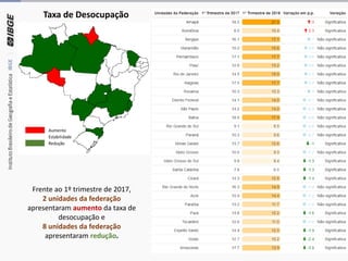 Frente ao 1º trimestre de 2017,
2 unidades da federação
apresentaram aumento da taxa de
desocupação e
8 unidades da federação
apresentaram redução.
Taxa de Desocupação
Aumento
Estabilidade
Redução
 