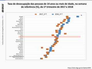 Taxa de desocupação das pessoas de 14 anos ou mais de idade, na semana
de referência (%), do 1º trimestre de 2017 e 2018
FONTE: IBGE, Diretoria de Pesquisas, Coordenação de Trabalho e Rendimento, Pesquisa Nacional por Amostra de Domicílios Contínua
6,5
8,4
8,5
9,3
9,6
10,2
10,3
10,4
11,0
11,7
12,2
12,5
12,6
12,8
13,1
13,2
13,9
14,0
14,0
14,4
14,9
15,0
15,6
17,1
17,7
17,7
17,9
21,5
7,9
9,8
9,1
10,5
10,3
12,7
10,3
8,0
12,6
13,2
13,8
14,4
13,7
14,3
13,7
12,6
17,7
14,2
14,1
15,9
16,3
14,5
15,0
16,1
17,1
17,5
18,6
18,5
Santa Catarina
Mato Grosso do Sul
Rio Grande do Sul
Mato Grosso
Paraná
Goiás
Roraima
Rondônia
Tocantins
Paraíba
Pará
Espirito Santo
Minas Gerais
Ceará
Brasil
Piauí
Amazonas
São Paulo
Distrito Federal
Acre
Rio Grande do Norte
Rio de Janeiro
Maranhão
Sergipe
Pernambuco
Alagoas
Bahia
Amapá
%
2017_1º T 2018_1º T
https://sidra.ibge.gov.br/tabela/4095
 