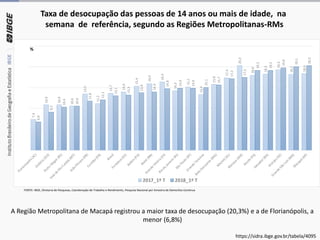 Taxa de desocupação das pessoas de 14 anos ou mais de idade, na
semana de referência, segundo as Regiões Metropolitanas-RMs
FONTE: IBGE, Diretoria de Pesquisas, Coordenação de Trabalho e Rendimento, Pesquisa Nacional por Amostra de Domicílios Contínua
A Região Metropolitana de Macapá registrou a maior taxa de desocupação (20,3%) e a de Florianópolis, a
menor (6,8%)
7,4
10,9
10,9
10,6
13,5
11,2
13,7
14,0
15,4
16,0
16,4
14,3
15,2
13,4
15,8
17,4
20,3
18,0
18,3
19,3
18,2
18,4
6,8
9,2
10,4
10,6
11,8
12,1
13,1
13,3
13,8
14,0
14,8
14,9
14,9
15,1
15,7
17,2
17,5
19,2
19,2
19,8
20,1
20,3
2017_1º T 2018_1º T
%
https://sidra.ibge.gov.br/tabela/4095
 
