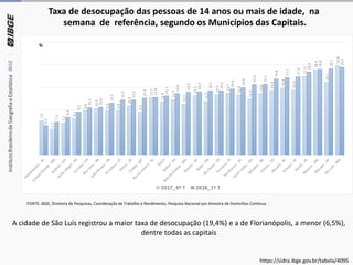 Taxa de desocupação das pessoas de 14 anos ou mais de idade, na
semana de referência, segundo os Municípios das Capitais.
FONTE: IBGE, Diretoria de Pesquisas, Coordenação de Trabalho e Rendimento, Pesquisa Nacional por Amostra de Domicílios Contínua
A cidade de São Luís registrou a maior taxa de desocupação (19,4%) e a de Florianópolis, a menor (6,5%),
dentre todas as capitais
7,6
5,7
7,1
8,1
9,8
10,3
9,8
9,8
10,9
9,5
12,7
11,8
12,3
11,3
13,2
11,9
13,4
13,7
13,3
12,4
13,6
14,3
14,8
14,4
17,5
18,9
16,1
19,8
6,5
7,3
8,4
9,5
10,5
10,6
11,5
12,2
12,2
12,6
12,8
13,1
13,6
13,9
14,0
14,2
14,2
14,6
14,9
15,6
15,7
16,8
17,1
17,3
18,4
19,0
19,1
19,4
2017_4º T 2018_1º T
%
https://sidra.ibge.gov.br/tabela/4095
 