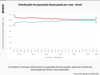 As mulheres continuam sendo maioria na população de desocupados, apesar do aumento da
participação dos homens nessa população.
FONTE: IBGE, Diretoria de Pesquisas, Coordenação de Trabalho e Rendimento, Pesquisa Nacional por Amostra de Domicílios Contínua
Distribuição da população desocupada por sexo - Brasil
44,5
49,1
55,5
50,9
0,0
10,0
20,0
30,0
40,0
50,0
60,0 1ºTri
2ºTri
3ºTri
4ºTri
1ºTri
2ºTri
3ºTri
4ºTri
1ºTri
2ºTri
3ºTri
4ºTri
1ºTri
2ºTri
3ºTri
4ºTri
1ºTri
2ºTri
3ºTri
4ºTri
1ºTri
2ºTri
3ºTri
4ºTri
1ºTri
2012 2013 2014 2015 2016 2017 2018
Homens Mulheres
https://sidra.ibge.gov.br/tabela/4093
 