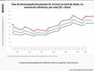 FONTE: IBGE, Diretoria de Pesquisas, Coordenação de Trabalho e Rendimento, Pesquisa Nacional por Amostra de Domicílios Contínua
A taxa de desocupação das mulheres continua superior a dos homens.
Taxa de desocupação das pessoas de 14 anos ou mais de idade, na
semana de referência, por sexo (%) – Brasil
7,9
Total 13,1
6,2
Homens11,6
10,3
Mulheres15,0
0,0
2,0
4,0
6,0
8,0
10,0
12,0
14,0
16,0
18,0
1ºTri
2ºTri
3ºTri
4ºTri
1ºTri
2ºTri
3ºTri
4ºTri
1ºTri
2ºTri
3ºTri
4ºTri
1ºTri
2ºTri
3ºTri
4ºTri
1ºTri
2ºTri
3ºTri
4ºTri
1ºTri
2ºTri
3ºTri
4ºTri
1ºTri
2012 2013 2014 2015 2016 2017 2018
https://sidra.ibge.gov.br/tabela/4093
 