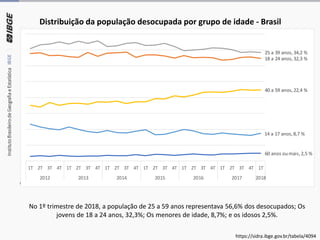 No 1º trimestre de 2018, a população de 25 a 59 anos representava 56,6% dos desocupados; Os
jovens de 18 a 24 anos, 32,3%; Os menores de idade, 8,7%; e os idosos 2,5%.
Distribuição da população desocupada por grupo de idade - Brasil
FONTE: IBGE, Diretoria de Pesquisas, Coordenação de Trabalho e Rendimento, Pesquisa Nacional por Amostra de Domicílios Contínua
14 a 17 anos,8,7 %
18 a 24 anos, 32,3 %
25 a 39 anos, 34,2 %
40 a 59 anos, 22,4 %
60 anos oumais,2,5 %
1T 2T 3T 4T 1T 2T 3T 4T 1T 2T 3T 4T 1T 2T 3T 4T 1T 2T 3T 4T 1T 2T 3T 4T 1T
2012 2013 2014 2015 2016 2017 2018
https://sidra.ibge.gov.br/tabela/4094
 