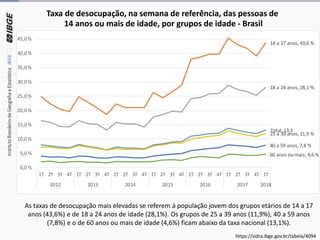Taxa de desocupação, na semana de referência, das pessoas de
14 anos ou mais de idade, por grupos de idade - Brasil
As taxas de desocupação mais elevadas se referem à população jovem dos grupos etários de 14 a 17
anos (43,6%) e de 18 a 24 anos de idade (28,1%). Os grupos de 25 a 39 anos (11,9%), 40 a 59 anos
(7,8%) e o de 60 anos ou mais de idade (4,6%) ficam abaixo da taxa nacional (13,1%).
Total,13,1
14 a 17 anos,43,6 %
18 a 24 anos,28,1 %
25 a 39 anos,11,9 %
40 a 59 anos, 7,8 %
60 anos oumais; 4,6 %
0,0 %
5,0 %
10,0 %
15,0 %
20,0 %
25,0 %
30,0 %
35,0 %
40,0 %
45,0 %
1T 2T 3T 4T 1T 2T 3T 4T 1T 2T 3T 4T 1T 2T 3T 4T 1T 2T 3T 4T 1T 2T 3T 4T 1T
2012 2013 2014 2015 2016 2017 2018
https://sidra.ibge.gov.br/tabela/4094
 