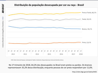 No 1º trimestre de 2018, 64,2% dos desocupados no Brasil eram pretos ou pardos. Os brancos
representavam 35,2% dessa distribuição, enquanto pessoas de cor preta respondiam por 11,6%.
FONTE: IBGE, Diretoria de Pesquisas, Coordenação de Trabalho e Rendimento, Pesquisa Nacional por Amostra de Domicílios Contínua
Distribuição da população desocupada por cor ou raça - Brasil
Branco, 35,2 %
Preto,11,6 %
Pardo,52,6 %
Pretoe Pardo,64,2 %
1T 2T 3T 4T 1T 2T 3T 4T 1T 2T 3T 4T 1T 2T 3T 4T 1T 2T 3T 4T 1T 2T 3T 4T 1T
2012 2013 2014 2015 2016 2017 2018
https://sidra.ibge.gov.br/tabela/6402
 