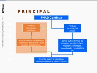 Sobre outras formas de
trabalho, trabalho infantil,
migração, habitação,
fecundidade, nupcialidade
etc.
PNAD Contínua
Permitir assim, o estudo do
desenvolvimento socioeconômico
Produzir
informações
anuais
O
B
J
E
T
I
V
O
P R I N C I P A L
Sobre a inserção da população
no mercado de trabalho e suas
diversas características.
Produzir
informações
contínuas
 