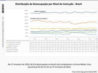 No 1º trimestre de 2018, 46,1% desocupados no Brasil não completaram o Ensino Médio. Esse
percentual foi de 51,1% no 1º trimestre de 2012.
Distribuição da Desocupação por Nível de Instrução - Brasil
1T 2T 3T 4T 1T 2T 3T 4T 1T 2T 3T 4T 1T 2T 3T 4T 1T 2T 3T 4T 1T 2T 3T 4T 1T
2012 2013 2014 2015 2016 2017 2018
Sem instrução e menos de 1 ano de estudo 4,5 4,1 4,2 4,2 4,0 4,2 4,0 3,8 3,8 3,3 3,5 3,5 2,9 3,3 3,3 6,5 5,3 5,5 4,9 5,0 3,7 3,1 2,8 2,7 2,8
Fundamental incompleto 22,9 23,7 24,1 24,8 23,1 23,1 21,9 23,0 21,5 22,0 22,1 22,9 21,3 21,9 22,6 19,7 18,5 19,2 20,1 21,1 20,6 22,2 22,0 22,2 21,6
Fundamental completo 11,9 12,0 11,9 11,9 11,1 11,7 11,8 11,7 11,8 12,1 12,0 11,7 11,3 11,6 11,5 11,2 10,9 11,5 11,0 10,8 10,5 10,3 10,7 10,2 9,7
Médio incompleto 11,8 11,8 12,1 11,7 11,3 11,4 12,0 11,6 11,6 11,9 11,9 11,9 11,5 11,2 11,5 11,2 11,7 11,7 12,2 12,4 11,9 12,3 12,5 12,7 12,0
Médio completo 36,1 35,9 35,5 35,1 36,8 36,4 36,8 36,6 37,1 37,1 36,6 36,2 37,4 37,4 35,9 36,5 38,0 36,8 37,0 36,4 37,9 37,3 37,1 36,5 37,9
Superior incompleto 5,3 5,5 5,3 5,2 5,6 5,4 5,8 5,4 5,6 6,0 6,0 5,6 6,4 6,6 6,5 6,1 6,4 6,3 6,5 6,0 6,4 6,3 6,5 6,3 7,0
Superior completo 7,4 7,0 6,9 7,1 8,0 7,8 7,7 8,0 8,6 7,6 8,0 8,2 9,3 8,0 8,8 8,9 9,2 8,9 8,3 8,2 9,0 8,5 8,4 9,4 9,1
Fundamental incompleto
Médiocompleto
0,0 %
5,0 %
10,0 %
15,0 %
20,0 %
25,0 %
30,0 %
35,0 %
40,0 %
https://sidra.ibge.gov.br/tabela/4095
 