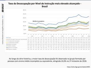 Ao longo da série histórica, a maior taxa de desocupação foi observada no grupo formado por
pessoas com ensino médio incompleto ou equivalente, atingindo 22,0% no 1º trimestre de 2018.
Taxa da Desocupação por Nível de Instrução mais elevado alcançado -
Brasil
1T 2T 3T 4T 1T 2T 3T 4T 1T 2T 3T 4T 1T 2T 3T 4T 1T 2T 3T 4T 1T 2T 3T 4T 1T
2012 2013 2014 2015 2016 2017 2018
Total 7,9 7,5 7,1 6,9 8,0 7,4 6,9 6,2 7,2 6,8 6,8 6,5 7,9 8,3 8,9 9,0 10,9 11,3 11,8 12,0 13,7 13,0 12,4 11,8 13,1
Sem instrução e menos de 1 ano de estudo 5,4 5,2 5,3 5,4 6,0 5,8 5,1 4,4 5,3 4,5 4,8 4,8 5,0 6,1 6,5 7,0 8,2 8,8 9,2 10,1 10,9 10,8 9,8 9,2 10,8
Fundamental incompleto 6,8 6,6 6,2 6,2 6,9 6,4 5,8 5,4 6,1 6,0 5,9 5,8 6,7 7,3 8,1 8,2 9,3 10,0 10,9 11,6 12,6 12,2 11,7 11,1 12,2
Fundamental completo 8,7 8,3 7,7 7,5 8,2 8,1 7,5 6,6 7,7 7,5 7,4 7,0 8,3 9,0 9,7 9,8 11,6 12,9 13,4 13,4 15,2 15,0 14,8 13,6 14,8
Médio incompleto 13,6 12,9 12,5 12,0 13,8 12,7 12,3 10,7 12,4 12,2 11,8 11,6 14,0 13,8 15,3 16,2 20,4 20,6 21,4 22,0 24,2 21,8 21,0 20,4 22,0
Médio completo 9,5 9,0 8,3 7,9 9,4 8,7 8,2 7,3 8,4 8,0 7,9 7,5 9,4 9,9 10,1 10,1 12,7 12,8 13,2 13,2 15,5 14,6 14,0 13,0 14,8
Superior incompleto 8,2 8,0 7,3 7,1 8,6 7,8 7,8 6,6 7,7 7,8 7,5 6,8 9,1 9,7 10,1 10,8 13,3 13,2 14,4 13,6 15,9 14,0 13,5 12,5 15,1
Superior completo 4,3 3,8 3,5 3,4 4,5 4,0 3,7 3,4 4,1 3,5 3,6 3,4 4,6 4,1 4,8 4,8 5,9 6,0 5,8 5,8 7,1 6,4 6,0 6,2 6,6
Médioincompleto
0,0 %
5,0 %
10,0 %
15,0 %
20,0 %
25,0 %
30,0 %
https://sidra.ibge.gov.br/tabela/4095
 