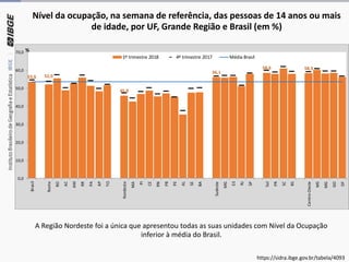 Nível da ocupação, na semana de referência, das pessoas de 14 anos ou mais
de idade, por UF, Grande Região e Brasil (em %)
A Região Nordeste foi a única que apresentou todas as suas unidades com Nível da Ocupação
inferior à média do Brasil.
53,6 52,0
45,9
56,1
58,6 58,3
0,0
10,0
20,0
30,0
40,0
50,0
60,0
70,0
Brasil
Norte
RO
AC
AM
RR
PA
AP
TO
Nordeste
MA
PI
CE
RN
PB
PE
AL
SE
BA
Sudeste
MG
ES
RJ
SP
Sul
PR
SC
RS
Centro-Oeste
MS
MG
GO
DF
%
1º trimestre 2018 4º trimestre 2017 Média Brasil
https://sidra.ibge.gov.br/tabela/4093
 