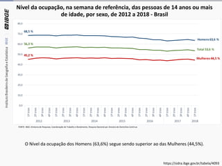 Nível da ocupação, na semana de referência, das pessoas de 14 anos ou mais
de idade, por sexo, de 2012 a 2018 - Brasil
FONTE: IBGE, Diretoria de Pesquisas, Coordenação de Trabalho e Rendimento, Pesquisa Nacional por Amostra de Domicílios Contínua
O Nível da ocupação dos Homens (63,6%) segue sendo superior ao das Mulheres (44,5%).
56,3 %
Total 53,6 %
68,5 %
Homens63,6 %
45,2 %
Mulheres44,5 %
0,0
10,0
20,0
30,0
40,0
50,0
60,0
70,0
80,0
1ºtrim
2ºtrim
3ºtrim
4ºtrim
1ºtrim
2ºtrim
3ºtrim
4ºtrim
1ºtrim
2ºtrim
3ºtrim
4ºtrim
1ºtrim
2ºtrim
3ºtrim
4ºtrim
1ºtrim
2ºtrim
3ºtrim
4ºtrim
1ºtrim
2ºtrim
3ºtrim
4ºtrim
1ºtrim
2012 2013 2014 2015 2016 2017 2018
https://sidra.ibge.gov.br/tabela/4093
 