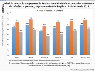 Nível da ocupação das pessoas de 14 anos ou mais de idade, ocupadas na semana
de referência, por sexo, segundo as Grande Região - 1º trimestre de 2018
Fonte: IBGE, Diretoria de Pesquisas, Coordenação de Trabalho e Rendimento, Pesquisa Nacional por Amostra de Domicílios Contínua.
O maior nível da ocupação foi registrado entre os homens do Norte (69,1%), enquanto o menor
ocorreu entre as mulheres do Nordeste (36,7%).
53,6
58,3
45,9
52,0
56,1
58,6
63,6
69,1
56,2
63,5
65,7
68,2
44,5
48,2
36,7
40,8
47,5
49,7
0,0
10,0
20,0
30,0
40,0
50,0
60,0
70,0
80,0
Brasil Norte Nordeste Sudeste Sul Centro-Oeste
%
Total Homens Mulheres
https://sidra.ibge.gov.br/tabela/4093
 