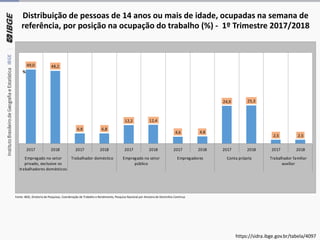 Fonte: IBGE, Diretoria de Pesquisas, Coordenação de Trabalho e Rendimento, Pesquisa Nacional por Amostra de Domicílios Contínua
Distribuição de pessoas de 14 anos ou mais de idade, ocupadas na semana de
referência, por posição na ocupação do trabalho (%) - 1º Trimestre 2017/2018
https://sidra.ibge.gov.br/tabela/4097
49,0 48,2
6,8 6,8
12,2 12,4
4,6 4,8
24,9 25,3
2,5 2,5
2017 2018 2017 2018 2017 2018 2017 2018 2017 2018 2017 2018
Empregado no setor
privado, exclusive os
trabalhadores domésticos
Trabalhador doméstico Empregado no setor
público
Empregadores Conta própria Trabalhador familiar
auxiliar
%
 