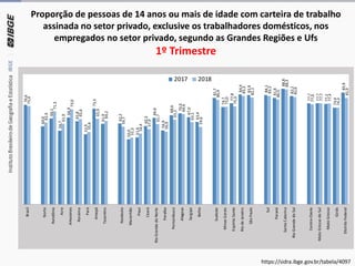 Proporção de pessoas de 14 anos ou mais de idade com carteira de trabalho
assinada no setor privado, exclusive os trabalhadores domésticos, nos
empregados no setor privado, segundo as Grandes Regiões e Ufs
1º Trimestre
Fonte: IBGE, Diretoria de Pesquisas, Coordenação de Trabalho e Rendimento, Pesquisa Nacional por Amostra de Domicílios Contínua
https://sidra.ibge.gov.br/tabela/4097
76,6
60,0
66,1
56,7
66,9
63,8
53,9
73,5
61,9
62,2
50,0
51,6
60,3
66,6
56,9
68,6
70,0
67,0
63,4
81,7
74,7
77,8
84,4
83,9
84,1
81,8
88,8
83,2
77,7
77,7
77,2
74,4
85,9
75,4
62,9
71,3
61,9
73,0
65,6
55,6
65,9
64,2
59,7
51,3
54,4
57,9
61,7
56,0
65,1
69,4
63,1
59,6
80,4
75,0
75,3
83,3
82,1
83,3
80,5
88,3
82,6
77,0
77,7
77,4
74,3
81,9
Brasil
Norte
Rondônia
Acre
Amazonas
Roraima
Pará
Amapá
Tocantins
Nordeste
Maranhão
Piauí
Ceará
RioGrandedoNorte
Paraíba
Pernambuco
Alagoas
Sergipe
Bahia
Sudeste
MinasGerais
EspíritoSanto
RiodeJaneiro
SãoPaulo
Sul
Paraná
SantaCatarina
RioGrandedoSul
Centro-Oeste
MatoGrossodoSul
MatoGrosso
Goiás
DistritoFederal
2017 2018
 