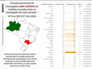 Variação percentual de
Empregados com carteira de
trabalho assinada entre os
empregados do setor privado –
4º Trim 2017/1º Trim 2018
Somente Amazonas e Distrito Federal
apresentaram variação positiva do
contingente de empregados com carteira
assinada no setor privado (exclusive
trabalhador doméstico). A única queda
aconteceu em São Paulo
 