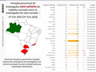 Variação percentual de
Empregados com carteira de
trabalho assinada entre os
empregados do setor privado –
1º Trim 2017/1º Trim 2018
Somente Amazonas apresentou variação
positiva do contingente de empregados com
carteira assinada no setor privado (exclusive
trabalhador doméstico).
 