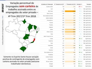 Variação percentual de
Empregados sem carteira de
trabalho assinada entre os
empregados do setor privado –
4º Trim 2017/1º Trim 2018
Somente no Espirito Santo houve variação
positiva do contingente de empregados sem
carteira assinada no setor privado (exclusive
trabalhador doméstico).
 