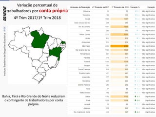 Variação percentual de
trabalhadores por conta própria
4º Trim 2017/1º Trim 2018
Bahia, Pará e Rio Grande do Norte reduziram
o contingente de trabalhadores por conta
própria.
 