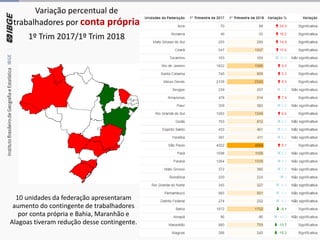 10 unidades da federação apresentaram
aumento do contingente de trabalhadores
por conta própria e Bahia, Maranhão e
Alagoas tiveram redução desse contingente.
Variação percentual de
trabalhadores por conta própria
1º Trim 2017/1º Trim 2018
 
