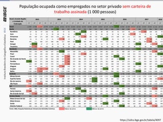 População ocupada como empregados no setor privado sem carteira de
trabalho assinada (1 000 pessoas)
2018
1T 2T 3T 4T 1T 2T 3T 4T 1T 2T 3T 4T 1T 2T 3T 4T 1T 2T 3T 4T 1T 2T 3T 4T 1T
Brasil 11 000 11 098 11 267 10 970 10 859 10 846 10 912 10 723 10 454 10 316 10 255 10 485 10 047 10 067 10 174 10 036 9 720 10 083 10 269 10 517 10 181 10 623 10 910 11 115 10 713
Norte 929 958 957 981 935 894 942 957 948 917 934 962 933 910 967 985 928 980 1 006 1 032 989 1 025 996 992 924
Rondônia 87 86 97 100 96 85 79 81 83 92 75 95 94 89 89 94 91 107 98 107 109 110 108 104 94
Acre 31 31 27 31 29 28 31 31 28 26 29 29 31 30 32 33 36 34 34 47 45 41 41 38 40
Amazonas 182 169 171 169 164 158 169 191 175 181 192 186 170 161 169 172 168 187 171 172 166 180 145 160 144
Roraima 24 25 24 21 21 23 26 23 21 20 19 22 20 23 17 24 21 23 25 24 24 25 26 25 22
Pará 476 511 500 527 508 481 517 509 507 473 494 498 495 477 533 531 489 501 553 559 531 554 560 541 513
Amapá 26 22 27 27 26 25 30 29 26 26 26 26 24 31 31 29 27 27 27 25 22 27 28 37 29
Tocantins 103 115 111 106 90 94 91 94 107 100 99 106 98 99 96 101 95 102 97 98 91 89 88 87 81
Nordeste 3 584 3 632 3 802 3 697 3 566 3 512 3 624 3 699 3 587 3 527 3 612 3 604 3 510 3 426 3 457 3 466 3 364 3 417 3 512 3 493 3 303 3 421 3 582 3 725 3 547
Maranhão 359 343 342 346 347 309 306 314 330 336 337 326 322 344 362 359 371 380 395 377 405 406 407 438 404
Piauí 211 225 239 225 220 216 218 216 234 243 256 246 229 242 250 233 236 227 218 215 216 201 230 211 195
Ceará 655 641 673 661 616 630 675 689 637 647 666 662 642 602 638 612 584 640 649 655 602 626 671 687 642
Rio Grande do Norte 178 213 219 209 216 203 217 226 219 196 209 210 183 191 172 187 167 165 185 199 187 193 211 211 214
Paraíba 242 256 271 268 263 281 293 296 273 280 273 273 280 276 261 288 276 267 271 256 255 253 260 270 263
Pernambuco 556 587 594 573 570 552 543 596 561 562 573 580 565 544 563 548 530 525 525 512 484 496 507 540 538
Alagoas 139 135 140 147 134 139 162 148 147 147 143 146 148 149 144 144 147 141 144 138 133 139 145 135 128
Sergipe 138 146 167 167 155 128 136 131 133 118 108 117 116 100 96 98 102 116 124 135 116 130 130 147 130
Bahia 1 105 1 087 1 157 1 100 1 045 1 054 1 074 1 084 1 052 999 1 045 1 044 1 024 977 971 996 952 956 1 001 1 006 905 976 1 022 1 086 1 033
Sudeste 4 345 4 390 4 409 4 230 4 268 4 410 4 274 4 042 3 906 3 910 3 737 3 923 3 663 3 813 3 855 3 658 3 549 3 798 3 769 3 955 3 927 4 128 4 259 4 244 4 195
Minas Gerais 1 278 1 352 1 312 1 255 1 198 1 357 1 358 1 253 1 215 1 241 1 209 1 170 1 104 1 207 1 212 1 120 1 083 1 156 1 139 1 176 1 222 1 252 1 244 1 267 1 206
Espírito Santo 195 193 182 196 185 205 204 187 184 161 169 160 159 172 170 181 163 195 196 192 182 198 208 195 215
Rio de Janeiro 787 722 694 688 688 694 660 641 592 564 531 570 505 538 538 557 516 526 576 570 560 552 626 643 575
São Paulo 2 084 2 124 2 222 2 091 2 197 2 154 2 053 1 961 1 915 1 945 1 828 2 024 1 895 1 896 1 935 1 800 1 788 1 922 1 859 2 018 1 963 2 127 2 182 2 140 2 199
Sul 1 304 1 286 1 264 1 248 1 247 1 219 1 223 1 215 1 171 1 120 1 142 1 192 1 173 1 142 1 141 1 146 1 117 1 087 1 159 1 201 1 190 1 231 1 211 1 276 1 223
Paraná 509 496 509 509 518 525 531 522 507 455 486 494 496 464 467 462 460 472 509 521 507 536 511 538 530
Santa Catarina 236 229 212 212 215 200 193 195 190 197 188 207 194 192 204 201 205 193 203 207 218 204 226 232 231
Rio Grande do Sul 558 560 543 526 513 494 499 498 474 468 469 490 483 486 470 483 452 422 447 473 465 491 474 506 461
Centro-Oeste 838 832 835 814 843 811 848 810 842 841 830 805 768 776 753 782 762 801 822 835 772 817 863 877 824
Mato Grosso do Sul 149 147 142 137 138 136 132 129 154 141 154 165 156 151 158 152 137 140 149 151 138 137 131 145 137
Mato Grosso 183 177 176 176 177 181 191 172 187 182 180 164 153 160 156 156 145 160 162 165 162 168 163 165 167
Goiás 406 393 410 393 421 391 413 394 386 408 387 377 360 368 345 375 386 412 401 420 383 410 439 431 396
Distrito Federal 100 114 107 109 107 104 111 115 114 110 110 100 98 97 95 98 93 89 110 98 90 103 129 137 124
Fonte: IBGE, Pesquisa Nacional por Amostra de Domicílios Contínua Maior da série Menor da série
Brasil, Grande Região
e Unidade da
Federação
2012 2013 2014 2015 2016 2017
https://sidra.ibge.gov.br/tabela/4097
 