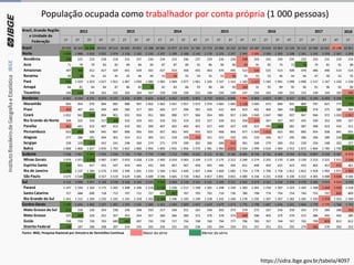 População ocupada como trabalhador por conta própria (1 000 pessoas)
2018
1T 2T 3T 4T 1T 2T 3T 4T 1T 2T 3T 4T 1T 2T 3T 4T 1T 2T 3T 4T 1T 2T 3T 4T 1T
Brasil 20 593 20 329 20 258 20 615 20 515 20 835 20 951 21 288 20 905 21 077 21 472 21 765 21 773 22 066 22 232 22 913 23 187 22 923 21 854 22 129 22 112 22 509 22 911 23 198 22 951
Norte 1 939 1 988 2 010 2 052 2 074 2 118 2 102 2 133 2 107 2 109 2 168 2 142 2 170 2 223 2 257 2 345 2 395 2 350 2 203 2 208 2 161 2 242 2 259 2 367 2 293
Rondônia 206 225 223 228 218 231 237 236 234 223 246 237 229 226 236 248 243 245 240 235 220 233 231 229 224
Acre 71 78 79 83 82 89 84 90 87 87 89 91 86 90 90 93 91 85 74 73 70 79 81 91 88
Amazonas 397 396 412 427 429 441 439 432 427 433 458 455 463 470 495 522 534 525 514 509 478 486 490 514 514
Roraima 40 38 43 42 45 42 46 49 53 56 55 54 55 55 56 53 55 53 46 44 46 47 50 52 55
Pará 995 1 029 1 023 1 027 1 051 1 067 1 050 1 080 1 065 1 069 1 077 1 061 1 105 1 147 1 141 1 182 1 227 1 183 1 091 1 098 1 098 1 157 1 167 1 226 1 158
Amapá 84 81 84 84 87 86 82 78 81 83 86 93 86 84 90 100 91 95 89 95 96 91 96 92 86
Tocantins 146 141 146 161 162 163 164 167 159 158 158 151 146 150 149 147 154 163 149 153 153 149 144 162 169
Nordeste 6 561 6 334 6 255 6 373 6 237 6 332 6 399 6 654 6 622 6 652 6 678 6 801 6 732 6 813 6 896 7 005 6 964 6 823 6 387 6 437 6 301 6 244 6 203 6 196 6 070
Maranhão 965 954 970 984 982 988 997 1 062 1 062 1 037 1 057 1 073 1 079 1 065 1 085 1 128 1 095 973 899 931 880 797 821 777 759
Piauí 429 407 401 409 409 390 377 392 405 377 396 391 420 415 404 419 401 404 384 390 359 374 375 380 383
Ceará 1 052 942 890 894 901 932 926 951 983 990 977 966 954 985 957 1 045 1 040 1 047 980 937 947 946 972 1 020 1 057
Rio Grande do Norte 348 325 319 317 300 310 320 341 333 331 319 323 327 328 352 358 374 367 357 347 345 330 352 349 327
Paraíba 461 442 422 407 413 410 391 399 407 402 403 401 427 440 427 420 422 393 364 381 387 398 423 416 411
Pernambuco 922 882 908 945 897 908 956 935 957 962 945 933 923 968 966 977 1 009 1 015 923 991 985 954 938 941 931
Alagoas 277 286 291 304 301 314 312 305 311 318 328 341 315 323 320 325 319 336 317 295 286 296 289 258 243
Sergipe 238 228 227 242 241 248 260 274 271 279 299 302 306 306 315 301 306 279 260 252 239 256 248 262 257
Bahia 1 868 1 869 1 827 1 870 1 793 1 832 1 860 1 993 1 893 1 955 1 956 2 070 1 981 1 984 2 071 2 034 1 999 2 010 1 904 1 913 1 872 1 894 1 785 1 792 1 702
Sudeste 7 558 7 467 7 454 7 555 7 556 7 725 7 750 7 774 7 599 7 713 7 899 8 032 8 121 8 181 8 186 8 485 8 746 8 732 8 408 8 594 8 716 8 897 9 159 9 347 9 370
Minas Gerais 1 979 1 971 1 949 1 987 2 007 2 053 2 028 2 119 1 993 2 019 2 063 2 104 2 172 2 175 2 212 2 240 2 274 2 255 2 170 2 169 2 139 2 213 2 221 2 311 2 330
Espírito Santo 420 421 427 435 437 454 440 432 445 467 467 458 445 446 434 431 448 450 422 423 433 462 457 471 461
Rio de Janeiro 1 483 1 537 1 584 1 576 1 593 1 590 1 601 1 533 1 564 1 562 1 640 1 607 1 646 1 669 1 685 1 734 1 779 1 796 1 758 1 812 1 822 1 918 1 992 1 971 1 995
São Paulo 3 675 3 538 3 493 3 557 3 519 3 629 3 681 3 689 3 596 3 665 3 728 3 863 3 857 3 891 3 855 4 080 4 246 4 231 4 058 4 190 4 322 4 305 4 488 4 594 4 584
Sul 3 115 3 098 3 057 3 128 3 158 3 156 3 145 3 143 3 016 3 039 3 118 3 152 3 131 3 169 3 221 3 342 3 373 3 331 3 230 3 259 3 270 3 385 3 515 3 524 3 476
Paraná 1 147 1 194 1 163 1 175 1 202 1 208 1 206 1 214 1 139 1 156 1 217 1 198 1 201 1 208 1 239 1 283 1 281 1 250 1 207 1 223 1 264 1 298 1 344 1 344 1 318
Santa Catarina 727 688 690 718 713 707 711 727 692 687 707 705 702 719 736 780 798 774 756 754 740 755 797 826 809
Rio Grande do Sul 1 241 1 215 1 204 1 235 1 242 1 241 1 228 1 202 1 185 1 196 1 193 1 249 1 228 1 242 1 246 1 278 1 295 1 307 1 267 1 282 1 265 1 333 1 374 1 353 1 349
Centro-Oeste 1 420 1 443 1 482 1 507 1 492 1 505 1 555 1 584 1 561 1 564 1 609 1 637 1 619 1 679 1 673 1 735 1 708 1 687 1 626 1 631 1 664 1 739 1 775 1 766 1 742
Mato Grosso do Sul 211 228 226 243 238 246 248 250 217 240 251 261 249 263 273 279 272 267 256 250 255 272 284 288 293
Mato Grosso 325 309 329 352 357 352 354 357 360 366 360 372 376 378 374 409 396 403 375 379 372 386 402 402 385
Goiás 708 719 720 703 689 683 697 735 739 727 756 768 760 794 777 796 783 767 744 747 763 799 819 812 812
Distrito Federal 176 187 206 208 207 224 255 242 245 231 242 236 235 244 250 251 257 251 251 255 274 282 270 263 252
Fonte: IBGE, Pesquisa Nacional por Amostra de Domicílios Contínua Maior da série Menor da série
Brasil, Grande Região
e Unidade da
Federação
2012 2013 2014 2015 2016 2017
https://sidra.ibge.gov.br/tabela/4097
 