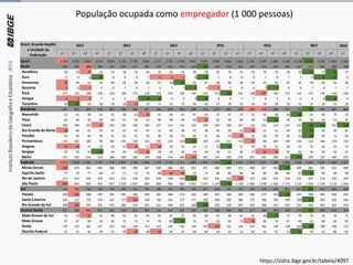 População ocupada como empregador (1 000 pessoas)
2018
1T 2T 3T 4T 1T 2T 3T 4T 1T 2T 3T 4T 1T 2T 3T 4T 1T 2T 3T 4T 1T 2T 3T 4T 1T
Brasil 3 430 3 535 3 584 3 675 3 660 3 737 3 720 3 803 3 717 3 731 3 758 3 941 4 076 3 998 4 056 3 956 3 725 3 707 4 082 4 146 4 128 4 191 4 245 4 409 4 363
Norte 234 236 208 239 236 235 217 241 229 242 252 263 279 250 252 251 210 214 250 235 227 227 251 269 268
Rondônia 26 23 15 23 23 18 19 24 20 20 24 28 28 22 19 21 22 24 25 28 26 31 27 31 27
Acre 9 9 8 10 8 8 9 7 6 6 6 8 10 7 8 8 8 7 8 7 7 8 10 10 8
Amazonas 39 44 42 45 44 45 46 56 47 56 61 50 57 58 46 46 40 42 42 42 45 44 46 43 49
Roraima 5 6 5 6 6 7 8 7 6 7 7 9 6 5 7 6 6 7 9 8 8 7 8 7 7
Pará 127 123 108 128 130 130 114 118 124 124 120 140 142 127 145 141 108 107 140 123 115 115 134 143 140
Amapá 4 4 4 7 6 6 7 10 10 9 9 9 10 9 9 7 7 8 9 8 6 6 8 10 9
Tocantins 25 27 24 20 20 20 13 19 17 21 25 20 26 21 19 22 20 19 18 19 21 17 18 24 29
Nordeste 657 655 659 654 625 638 635 657 644 639 664 680 676 673 681 679 623 623 688 717 761 770 806 882 864
Maranhão 52 41 48 55 42 38 42 34 43 40 45 47 44 37 47 37 42 40 48 56 69 62 66 79 74
Piauí 45 46 50 49 48 51 50 53 48 48 49 50 43 52 48 46 49 51 61 58 59 58 56 52 47
Ceará 100 100 101 97 105 100 103 109 107 113 110 123 108 109 109 107 110 102 114 115 121 136 136 147 136
Rio Grande do Norte 38 46 41 39 41 43 47 45 42 48 48 47 48 46 49 47 38 42 41 40 41 50 46 59 65
Paraíba 43 50 44 49 41 45 41 50 48 56 55 58 51 46 47 39 42 50 59 58 51 64 66 71 69
Pernambuco 110 101 109 99 106 114 118 125 102 110 119 131 120 114 117 113 87 96 104 118 116 123 144 143 152
Alagoas 18 18 21 19 19 22 18 21 18 19 26 25 21 22 28 27 20 24 25 26 25 24 26 26 22
Sergipe 29 32 31 38 34 36 28 26 28 29 28 34 34 32 31 30 27 26 26 35 35 34 39 45 41
Bahia 221 222 214 210 188 190 189 194 208 176 184 165 207 214 204 232 207 191 209 211 244 220 227 260 257
Sudeste 1 511 1 638 1 661 1 710 1 720 1 804 1 795 1 808 1 759 1 736 1 751 1 883 1 944 1 953 2 009 1 918 1 825 1 781 1 958 1 994 1 909 1 935 1 935 1 984 2 027
Minas Gerais 409 479 462 481 468 494 499 507 500 466 482 492 472 480 495 472 448 437 461 513 469 481 505 551 498
Espírito Santo 77 75 77 69 72 71 71 75 68 66 66 73 73 84 85 86 84 89 89 88 87 96 89 94 90
Rio de Janeiro 221 242 218 235 222 213 218 243 226 238 239 267 252 242 233 202 212 226 242 218 237 207 213 223 235
São Paulo 804 842 904 925 957 1 026 1 007 983 966 966 963 1 051 1 147 1 147 1 196 1 158 1 082 1 030 1 166 1 175 1 116 1 150 1 129 1 116 1 204
Sul 721 702 756 756 749 736 751 765 768 791 765 790 837 816 787 776 750 759 833 851 857 860 851 863 810
Paraná 269 262 288 297 295 285 283 293 281 288 273 283 289 287 284 283 282 275 320 328 297 298 305 299 295
Santa Catarina 166 172 174 159 161 171 154 158 156 164 172 177 189 200 184 186 175 186 199 189 209 217 203 202 196
Rio Grande do Sul 286 269 295 301 293 280 314 315 331 340 321 330 359 329 318 307 293 298 314 333 351 345 343 362 319
Centro-Oeste 307 303 301 315 331 324 321 332 316 322 327 324 340 306 326 331 317 330 354 349 374 399 402 412 394
Mato Grosso do Sul 54 53 47 52 58 50 61 59 53 62 57 56 58 54 58 62 61 66 77 72 70 74 76 76 75
Mato Grosso 67 67 68 58 66 75 72 74 78 80 81 75 73 63 65 71 56 60 74 67 66 62 60 66 83
Goiás 135 132 141 157 155 153 144 153 141 136 142 144 149 126 151 146 137 142 136 138 162 189 199 190 172
Distrito Federal 52 51 45 49 52 46 44 46 44 45 47 48 60 63 53 53 62 62 67 71 75 74 67 80 65
Brasil, Grande Região
e Unidade da
Federação
2012 2013 2014 2015 2016 2017
https://sidra.ibge.gov.br/tabela/4097
 