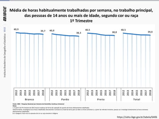 Média de horas habitualmente trabalhadas por semana, no trabalho principal,
das pessoas de 14 anos ou mais de idade, segundo cor ou raça
1º Trimestre
Fonte: IBGE - Pesquisa Nacional por Amostra de Domicílios Contínua trimestral
Notas
1. A partir do 4º trimestre de 2015 houve mudança da forma de captação do quesito de horas efetivamente trabalhadas.
Anteriormente, investigava-se as horas trabalhadas diariamente e somava-se o total de horas para se obter as horas semanais e, a partir do referido trimestre, passou-se a investigar diretamente as horas semanais
efetivamente trabalhadas.
2. A categoria Total inclui as pessoas de cor ou raça amarela e indígena
40,9
39,7 40,0
38,3
40,5
38,8
40,5
39,0
2012
2013
2014
2015
2016
2017
2018
2012
2013
2014
2015
2016
2017
2018
2012
2013
2014
2015
2016
2017
2018
2012
2013
2014
2015
2016
2017
2018
Branco Pardo Preto Total
https://sidra.ibge.gov.br/tabela/6406
 