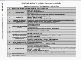 1
INDÚSTRIAS EXTRATIVAS
INDÚSTRIAS DE TRANSFORMAÇÃO
ELETRICIDADE E GÁS
ÁGUA, ESGOTO, ATIVIDADES DE GESTÃO DE RESÍDUOS E DESCONTAMINAÇÃO
CONSTRUÇÃO E INCORPORAÇÃO DE EDIFÍCIOS
OBRAS DE INFRA-ESTRUTURA
SERVIÇOS ESPECIALIZADOS PARA CONSTRUÇÃO
COMÉRCIO EM GERAL (incluindo o comércio de veículos automotores e motocicletas) e (excluindo o
serviço de alimentação, tais como: bares restaurante e lanchonete etc)
REPARAÇÃO DE VEÍCULOS AUTOMOTORES E MOTOCICLETAS
TRANSPORTE TERRESTRE
TRANSPORTE AQUAVIÁRIO
TRANSPORTE AÉREO
ARMAZENAMENTO E ATIVIDADES AUXILIARES DOS TRANSPORTES
CORREIO E OUTRAS ATIVIDADES DE ENTREGA
6
INFORMAÇÃO E COMUNICAÇÃO
ATIVIDADES FINANCEIRAS, DE SEGUROS E SERVIÇOS RELACIONADOS
ATIVIDADES IMOBILIÁRIAS
ATIVIDADES PROFISSIONAIS, CIENTÍFICAS E TÉCNICAS
ATIVIDADES ADMINISTRATIVAS E SERVIÇOS COMPLEMENTARES
ADMINISTRAÇÃO PÚBLICA, DEFESA E SEGURIDADE SOCIAL
EDUCAÇÃO (pública e privada)
SAÚDE HUMANA (pública e privada) E SERVIÇOS SOCIAIS
ARTES, CULTURA, ESPORTE E RECREAÇÃO
ATIVIDADES DE ORGANIZAÇÕES ASSOCIATIVAS
REPARAÇÃO E MANUTENÇÃO DE EQUIPAMENTOS DE INFORMATICA E COMUNICAÇÃO E DE OBJETOS
PESSOAIS E DOMÉSTICOS
OUTRAS ATIVIDADES DE SERVIÇOS PESSOAIS
ORGANISMOS INTERNACIONAIS E OUTRAS INSTITUIÇÕES EXTRATERRITORIAIS
10
11
SERVIÇOS DOMÉSTICOS
ATIVIDADES MAL DEFINIDAS
Classificação Nacional de Atividades Econômicas Domiciliar 2.0
(agrupamentos para efeito de divulgação da PNAD Contínua)
5
TRANSPORTE, ARMAZENAGEM
E CORREIO
4
COMÉRCIO, REPARAÇÃO DE
VEÍCULOS AUTOMOTORES E
MOTOCICLETAS
3 CONSTRUÇÃO
7
8
9
AGRICULTURA, PECUÁRIA, PRODUÇÃO FLORESTAL, PESCA E AQUICULTURA
INDÚSTRIA GERAL
INFORMAÇÃO, COMUNICAÇÃO
E ATIVIDADES FINANCEIRAS,
IMOBILIÁRIAS, PROFISSIONAIS E
ADMINISTRATIVAS
ALOJAMENTO E ALIMENTAÇÃO
ADMINISTRAÇÃO PÚBLICA,
DEFESA, SEGURIDADE SOCIAL,
EDUCAÇÃO, SAÚDE HUMANA E
OUTROS SERVIÇOS
2
 