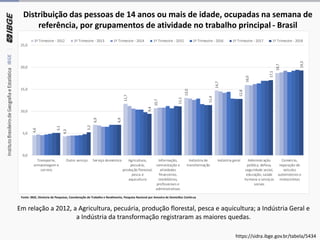 Distribuição das pessoas de 14 anos ou mais de idade, ocupadas na semana de
referência, por grupamentos de atividade no trabalho principal - Brasil
Fonte: IBGE, Diretoria de Pesquisas, Coordenação de Trabalho e Rendimento, Pesquisa Nacional por Amostra de Domicílios Contínua
Em relação a 2012, a Agricultura, pecuária, produção florestal, pesca e aquicultura; a Indústria Geral e
a Indústria da transformação registraram as maiores quedas.
4,6
4,3
6,9
11,7
10,7
13,0
14,7
16,0
18,7
5,1
5,2
6,9
9,4
11,1
11,4
12,8
17,1
19,3
0,0
5,0
10,0
15,0
20,0
25,0
Transporte,
armazenagem e
correio
Outro serviço Serviço doméstico Agricultura,
pecuária,
produção florestal,
pesca e
aquicultura
Informação,
comunicação e
atividades
financeiras,
imobiliárias,
profissionais e
administrativas
Indústria de
transformação
Indústria geral Administração
pública, defesa,
seguridade social,
educação, saúde
humana e serviços
sociais
Comércio,
reparação de
veículos
automotores e
motocicletas
1º Trimestre - 2012 1º Trimestre - 2013 1º Trimestre - 2014 1º Trimestre - 2015 1º Trimestre - 2016 1º Trimestre - 2017 1º Trimestre - 2018
https://sidra.ibge.gov.br/tabela/5434
 