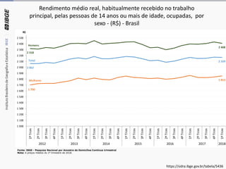 Rendimento médio real, habitualmente recebido no trabalho
principal, pelas pessoas de 14 anos ou mais de idade, ocupadas, por
sexo - (R$) - Brasil
2 062
Total 2 169
2 318
Homens
2 408
1 700
Mulheres 1 853
1 000
1 100
1 200
1 300
1 400
1 500
1 600
1 700
1 800
1 900
2 000
2 100
2 200
2 300
2 400
2 500
1ºTrim
2ºTrim
3ºTrim
4ºTrim
1ºTrim
2ºTrim
3ºTrim
4ºTrim
1ºTrim
2ºTrim
3ºTrim
4ºTrim
1ºTrim
2ºTrim
3ºTrim
4ºTrim
1ºTrim
2ºTrim
3ºTrim
4ºTrim
1ºTrim
2ºTrim
3ºTrim
4ºTrim
1ºTrim
2012 2013 2014 2015 2016 2017 2018
R$
Fonte: IBGE - Pesquisa Nacional por Amostra de Domicílios Contínua trimestral
Nota: A preços médios do 1º trimestre de 2018.
https://sidra.ibge.gov.br/tabela/5436
 
