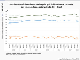 Rendimento médio real do trabalho principal, habitualmente recebido,
dos empregados no setor privado (R$) - Brasil
1 789
Empregados no setorprivado
1 868
1 967
Com carteira detrabalho 2 074
1 245
Sem carteira de trabalho
1 231
1 000
1 100
1 200
1 300
1 400
1 500
1 600
1 700
1 800
1 900
2 000
2 100
2 200
1ºTrim
2ºTrim
3ºTrim
4ºTrim
1ºTrim
2ºTrim
3ºTrim
4ºTrim
1ºTrim
2ºTrim
3ºTrim
4ºTrim
1ºTrim
2ºTrim
3ºTrim
4ºTrim
1ºTrim
2ºTrim
3ºTrim
4ºTrim
1ºTrim
2ºTrim
3ºTrim
4ºTrim
1ºTrim
2012 2013 2014 2015 2016 2017 2018
R$
Fonte: IBGE - Pesquisa Nacional por Amostra de Domicílios Contínua trimestral
Nota: A preços médios do 1º trimestre de 2018.
https://sidra.ibge.gov.br/tabela/5440
 
