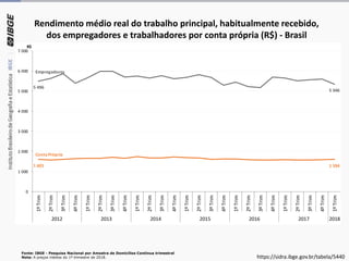Rendimento médio real do trabalho principal, habitualmente recebido,
dos empregadores e trabalhadores por conta própria (R$) - Brasil
5 496
Empregadores
5 346
1 601
ContaPrópria
1 594
0
1 000
2 000
3 000
4 000
5 000
6 000
7 000
1ºTrim
2ºTrim
3ºTrim
4ºTrim
1ºTrim
2ºTrim
3ºTrim
4ºTrim
1ºTrim
2ºTrim
3ºTrim
4ºTrim
1ºTrim
2ºTrim
3ºTrim
4ºTrim
1ºTrim
2ºTrim
3ºTrim
4ºTrim
1ºTrim
2ºTrim
3ºTrim
4ºTrim
1ºTrim
2012 2013 2014 2015 2016 2017 2018
R$
Fonte: IBGE - Pesquisa Nacional por Amostra de Domicílios Contínua trimestral
Nota: A preços médios do 1º trimestre de 2018. https://sidra.ibge.gov.br/tabela/5440
 