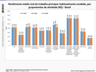 Rendimento médio real do trabalho principal, habitualmente recebido, por
grupamentos de atividade (R$) - Brasil
Fonte: IBGE - Pesquisa Nacional por Amostra de Domicílios Contínua trimestral
Nota: A preços médios do 1º trimestre de 2018. https://sidra.ibge.gov.br/tabela/5442
2110
1217
2125
2061
1697
1772
2400
1448
3186
3155
1637
863
2103
1235
2168
2079
1708
1756
2485
1366
3146
3114
1616
860
2104
1231
2211
2106
1715
1726
2121
1430
3178
3176
1612
881
0
500
1 000
1 500
2 000
2 500
3 000
3 500
4 000
Total Agricultura,
pecuária,
produção
florestal, pesca
e aquicultura
Indústria geral Indústria de
transformação
Construção Comércio,
reparação de
veículos
automotores e
motocicletas
Transporte,
armazenagem
e correio
Alojamento e
alimentação
Informação,
comunicação e
atividades
financeiras,
imobiliárias,
profissionaise
administrativas
Administração
pública, defesa,
seguridade
social,
educação,
saúde humana
e serviços
sociais
Outro serviço Serviço
doméstico
EmR$
1º T 2017 4º T 2017 1º T 2018
 