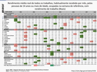 Rendimento médio real de todos os trabalhos, habitualmente recebido por mês, pelas
pessoas de 14 anos ou mais de idade, ocupadas na semana de referência, com
rendimento de trabalho (Reais)
2018
1T 2T 3T 4T 1T 2T 3T 4T 1T 2T 3T 4T 1T 2T 3T 4T 1T 2T 3T 4T 1T 2T 3T 4T 1T
Brasil 2 062 2 065 2 081 2 072 2 106 2 141 2 160 2 143 2 184 2 145 2 146 2 166 2 185 2 175 2 146 2 111 2 119 2 087 2 106 2 139 2 169 2 151 2 154 2 173 2 169
Norte 1 693 1 700 1 687 1 684 1 649 1 692 1 695 1 696 1 693 1 705 1 705 1 692 1 705 1 625 1 639 1 597 1 576 1 601 1 577 1 573 1 617 1 630 1 653 1 661 1 665
Rondônia 1 808 1 758 1 783 1 740 1 763 1 698 1 751 1 771 1 776 1 762 1 793 1 790 1 803 1 780 1 767 1 742 1 702 1 672 1 693 1 695 1 688 1 746 1 800 1 805 1 902
Acre 1 960 1 843 1 852 1 885 1 787 1 795 1 842 1 786 1 760 1 757 1 730 1 719 1 848 1 759 1 668 1 661 1 618 1 692 1 652 1 740 1 770 1 746 1 724 1 660 1 605
Amazonas 1 923 1 943 1 904 1 850 1 884 1 880 1 813 1 919 1 891 1 917 1 901 1 874 1 892 1 803 1 796 1 786 1 689 1 725 1 637 1 597 1 704 1 765 1 783 1 898 1 691
Roraima 2 152 2 190 2 238 2 120 2 309 2 333 2 375 2 212 2 272 2 205 2 303 2 253 2 511 2 210 2 136 2 012 2 108 2 118 2 137 2 126 2 148 2 056 2 072 2 154 2 254
Pará 1 493 1 515 1 493 1 530 1 448 1 534 1 557 1 509 1 516 1 534 1 528 1 500 1 474 1 393 1 438 1 384 1 388 1 409 1 416 1 392 1 427 1 402 1 457 1 438 1 504
Amapá 1 808 1 845 1 804 1 929 1 774 1 828 1 960 2 050 2 047 1 973 2 058 2 064 2 037 1 913 1 930 2 029 1 994 2 207 2 085 2 126 2 241 2 395 2 247 2 010 2 099
Tocantins 1 728 1 758 1 770 1 698 1 707 1 770 1 649 1 665 1 669 1 702 1 664 1 750 1 859 1 818 1 865 1 734 1 770 1 723 1 685 1 786 1 772 1 807 1 769 1 806 1 776
Nordeste 1 398 1 417 1 406 1 398 1 432 1 463 1 481 1 471 1 516 1 494 1 475 1 496 1 491 1 477 1 462 1 421 1 427 1 411 1 405 1 433 1 478 1 476 1 454 1 493 1 501
Maranhão 1 128 1 120 1 148 1 128 1 163 1 203 1 159 1 103 1 135 1 043 1 048 1 132 1 128 1 109 1 131 1 126 1 112 1 134 1 170 1 168 1 213 1 275 1 284 1 307 1 275
Piauí 1 235 1 217 1 245 1 202 1 234 1 280 1 385 1 370 1 357 1 356 1 337 1 347 1 337 1 350 1 347 1 351 1 362 1 389 1 335 1 335 1 440 1 403 1 369 1 367 1 346
Ceará 1 339 1 351 1 358 1 342 1 417 1 430 1 471 1 392 1 429 1 399 1 412 1 382 1 379 1 404 1 394 1 371 1 398 1 376 1 315 1 357 1 361 1 376 1 400 1 439 1 416
Rio Grande do Norte 1 434 1 439 1 434 1 426 1 474 1 512 1 480 1 509 1 626 1 534 1 540 1 512 1 610 1 605 1 634 1 671 1 551 1 605 1 563 1 669 1 686 1 613 1 551 1 522 1 621
Paraíba 1 292 1 307 1 257 1 254 1 293 1 337 1 372 1 361 1 438 1 473 1 468 1 493 1 508 1 491 1 506 1 433 1 387 1 405 1 478 1 531 1 543 1 536 1 516 1 618 1 552
Pernambuco 1 664 1 822 1 780 1 809 1 789 1 855 1 920 1 953 2 003 2 022 1 825 1 940 1 860 1 739 1 663 1 588 1 647 1 617 1 624 1 619 1 683 1 689 1 721 1 617 1 682
Alagoas 1 295 1 337 1 359 1 259 1 347 1 330 1 361 1 374 1 437 1 354 1 390 1 476 1 458 1 453 1 444 1 407 1 402 1 373 1 355 1 388 1 381 1 339 1 300 1 366 1 400
Sergipe 1 590 1 568 1 549 1 560 1 629 1 674 1 668 1 650 1 770 1 911 1 772 1 759 1 682 1 649 1 619 1 536 1 554 1 699 1 630 1 708 1 716 1 645 1 561 1 518 1 588
Bahia 1 425 1 394 1 370 1 369 1 394 1 412 1 401 1 414 1 453 1 418 1 467 1 441 1 460 1 480 1 471 1 415 1 423 1 351 1 361 1 384 1 459 1 460 1 390 1 530 1 525
Sudeste 2 327 2 338 2 350 2 344 2 386 2 429 2 439 2 413 2 494 2 433 2 448 2 468 2 512 2 525 2 489 2 461 2 486 2 421 2 437 2 487 2 501 2 466 2 474 2 488 2 466
Minas Gerais 1 821 1 832 1 853 1 828 1 870 1 849 1 893 1 911 1 938 1 911 1 975 1 935 1 942 1 898 1 892 1 874 1 875 1 859 1 830 1 848 1 831 1 854 1 892 1 908 1 913
Espírito Santo 1 947 1 955 1 936 1 936 1 979 1 963 2 038 2 053 2 058 1 991 1 996 2 089 2 015 2 077 2 053 2 044 2 060 2 003 2 005 1 999 2 094 2 030 2 000 2 011 2 013
Rio de Janeiro 2 272 2 285 2 242 2 206 2 287 2 282 2 380 2 391 2 422 2 265 2 134 2 254 2 334 2 367 2 391 2 360 2 444 2 432 2 374 2 372 2 380 2 313 2 335 2 344 2 356
São Paulo 2 604 2 620 2 648 2 659 2 683 2 780 2 739 2 676 2 807 2 762 2 809 2 812 2 868 2 903 2 833 2 795 2 808 2 706 2 767 2 851 2 868 2 825 2 819 2 839 2 788
Sul 2 263 2 228 2 309 2 274 2 312 2 323 2 392 2 387 2 399 2 356 2 364 2 409 2 397 2 351 2 318 2 281 2 252 2 243 2 300 2 326 2 349 2 331 2 351 2 361 2 356
Paraná 2 281 2 232 2 309 2 243 2 311 2 301 2 354 2 339 2 377 2 358 2 361 2 423 2 414 2 362 2 346 2 265 2 227 2 213 2 265 2 333 2 319 2 285 2 308 2 333 2 329
Santa Catarina 2 281 2 228 2 301 2 292 2 279 2 285 2 323 2 358 2 376 2 270 2 344 2 418 2 407 2 347 2 322 2 228 2 195 2 153 2 239 2 251 2 317 2 325 2 357 2 362 2 357
Rio Grande do Sul 2 233 2 223 2 313 2 294 2 334 2 368 2 469 2 451 2 435 2 405 2 379 2 391 2 375 2 344 2 287 2 329 2 312 2 328 2 372 2 366 2 399 2 380 2 390 2 390 2 382
Centro-Oeste 2 495 2 435 2 458 2 479 2 481 2 511 2 520 2 561 2 455 2 461 2 451 2 465 2 472 2 467 2 438 2 377 2 368 2 368 2 398 2 385 2 428 2 425 2 432 2 468 2 492
Mato Grosso do Sul 2 030 2 007 1 991 2 020 1 984 2 020 2 105 2 104 2 052 2 104 2 121 2 060 2 048 2 032 1 950 2 006 2 011 1 960 2 079 2 121 2 116 2 161 2 165 2 140 2 171
Mato Grosso 2 264 2 108 2 143 2 122 2 212 2 195 2 167 2 294 2 160 2 237 2 199 2 175 2 152 2 188 2 130 2 056 2 078 2 120 2 086 2 038 2 176 2 124 2 215 2 129 2 263
Goiás 2 044 2 039 2 087 2 066 2 086 2 100 2 165 2 136 2 111 2 105 2 141 2 147 2 114 2 045 2 089 1 953 1 965 1 956 1 982 2 007 2 061 2 048 2 040 2 087 2 046
Distrito Federal 4 195 4 113 4 079 4 224 4 119 4 213 4 042 4 202 3 908 3 833 3 731 3 898 4 030 4 109 4 000 4 003 3 887 3 932 3 910 3 821 3 750 3 816 3 801 4 000 4 027
Fonte: IBGE, Pesquisa Nacional por Amostra de Domicílios Contínua Menor da série Maior da série
Brasil, Grande
Região e Unidade da
Federação
2012 2013 2014 2015 2016 2017
Fonte: IBGE - Pesquisa Nacional por Amostra de Domicílios Contínua trimestral
Nota: A preços médios do 1º trimestre de 2018. https://sidra.ibge.gov.br/tabela/5436
 