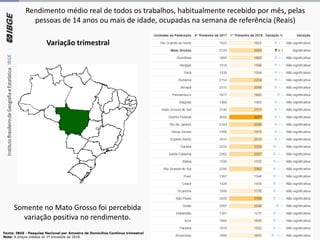 Rendimento médio real de todos os trabalhos, habitualmente recebido por mês, pelas
pessoas de 14 anos ou mais de idade, ocupadas na semana de referência (Reais)
Somente no Mato Grosso foi percebida
variação positiva no rendimento.
Variação trimestral
Fonte: IBGE - Pesquisa Nacional por Amostra de Domicílios Contínua trimestral
Nota: A preços médios do 1º trimestre de 2018.
 