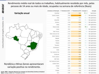 Rendimento médio real de todos os trabalhos, habitualmente recebido por mês, pelas
pessoas de 14 anos ou mais de idade, ocupadas na semana de referência (Reais)
Rondônia e Minas Gerais apresentaram
variação positiva no rendimento.
Variação anual
Fonte: IBGE - Pesquisa Nacional por Amostra de Domicílios Contínua trimestral
Nota: A preços médios do 1º trimestre de 2018.
 