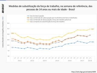 Medidas de subutilização da força de trabalho, na semana de referência, das
pessoas de 14 anos ou mais de idade - Brasil
7,9
13,1
15,3
14,0
20,9
24,7
0,0
5,0
10,0
15,0
20,0
25,0
30,0
1 T 2 T 3 T 4 T 1 T 2 T 3 T 4 T 1 T 2 T 3 T 4 T 1 T 2 T 3 T 4 T 1 T 2 T 3 T 4 T 1 T 2 T 3 T 4 T 1 T
2 0 1 2 2 0 1 3 2 0 1 4 2 0 1 5 2 0 1 6 2 0 1 7 2 0 1 8
Taxa de desocupação
Taxa combinada de subocupação por insuficiência de horas trabalhadas
Taxa combinada de desocupação e força de trabalho potencial
Taxa composta da subutilização da força de trabalho
https://sidra.ibge.gov.br/tabela/4099
 