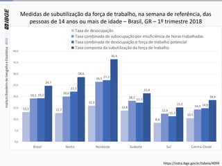 Medidas de subutilização da força de trabalho, na semana de referência, das
pessoas de 14 anos ou mais de idade – Brasil, GR – 1º trimestre 2018
13,1 12,7
15,9
13,8
8,4
10,5
19,1
20,0
26,5
18,1
12,4
14,3
19,2
22,1
27,2
17,3
11,3
14,8
24,7
28,6
36,4
21,4
15,2
18,4
0,0
5,0
10,0
15,0
20,0
25,0
30,0
35,0
40,0
Brasil Norte Nordeste Sudeste Sul Centro-Oeste
Taxa de desocupação
Taxa combinada de subocupação por insuficiência de horas trabalhadas
Taxa combinada de desocupação e força de trabalho potencial
Taxa composta da subutilização da força de trabalho
https://sidra.ibge.gov.br/tabela/4099
 