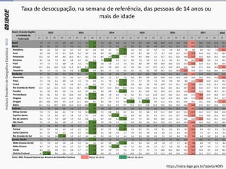Taxa de desocupação, na semana de referência, das pessoas de 14 anos ou
mais de idade
2018
1T 2T 3T 4T 1T 2T 3T 4T 1T 2T 3T 4T 1T 2T 3T 4T 1T 2T 3T 4T 1T 2T 3T 4T 1T
Brasil 7,9 7,5 7,1 6,9 8,0 7,4 6,9 6,2 7,2 6,8 6,8 6,5 7,9 8,3 8,9 9,0 10,9 11,3 11,8 12,0 13,7 13,0 12,4 11,8 13,1
Norte 8,9 8,1 7,8 7,3 8,6 8,3 7,5 6,5 7,7 7,2 6,9 6,8 8,7 8,5 8,8 8,6 10,5 11,2 11,4 12,7 14,2 12,5 12,2 11,3 12,7
Rondônia 8,0 6,2 5,9 5,3 6,1 4,8 4,5 4,9 4,9 4,1 4,1 3,6 4,4 4,9 6,7 6,3 7,5 7,8 8,4 7,8 8,0 8,9 8,1 7,6 10,4
Acre 9,0 8,9 7,6 8,1 10,8 9,4 8,8 6,9 8,0 9,6 7,0 6,2 8,7 8,7 8,8 7,7 8,7 11,0 12,1 11,7 15,9 14,9 13,5 12,2 14,4
Amazonas 11,0 9,1 9,4 8,4 10,2 10,1 8,3 7,6 8,2 8,3 6,7 7,7 9,4 9,5 10,0 9,1 12,7 13,2 13,6 14,8 17,7 15,5 16,0 13,5 13,9
Roraima 8,5 5,8 7,5 8,4 8,8 8,6 8,0 6,6 7,5 5,2 6,3 6,3 8,9 7,8 9,3 8,1 8,3 8,0 9,7 9,2 10,3 10,8 8,9 9,4 10,3
Pará 7,9 7,7 7,1 6,8 7,8 7,6 7,6 6,0 7,6 7,0 7,2 7,0 9,2 8,9 8,4 8,6 10,0 10,9 11,0 12,7 13,8 11,4 11,1 10,7 12,2
Amapá 12,5 14,6 14,0 11,8 11,4 14,3 10,9 9,2 11,3 9,9 10,6 9,5 9,6 10,1 11,7 12,7 14,3 15,8 14,9 16,8 18,5 17,1 16,6 18,8 21,5
Tocantins 8,4 7,7 7,2 7,6 9,3 8,2 6,2 6,4 8,5 7,7 7,5 6,3 8,7 7,6 9,2 9,0 10,7 11,2 10,8 13,1 12,6 11,7 11,8 10,5 11,0
Nordeste 9,7 9,6 9,4 9,3 10,9 10,0 9,0 7,9 9,3 8,8 8,6 8,3 9,6 10,3 10,8 10,5 12,8 13,2 14,1 14,4 16,3 15,8 14,8 13,8 15,9
Maranhão 7,9 9,1 7,7 7,5 9,3 9,2 7,4 5,5 6,4 7,2 6,7 7,0 8,9 8,8 8,4 8,2 10,8 11,8 11,9 13,0 15,0 14,6 14,4 13,3 15,6
Piauí 7,6 7,0 6,1 6,9 8,3 7,5 7,4 6,9 7,1 7,0 6,1 5,9 7,7 7,7 7,6 7,2 9,6 9,9 9,4 8,8 12,6 13,5 12,0 13,3 13,2
Ceará 7,2 8,1 8,0 7,5 8,8 8,4 7,2 6,9 7,9 7,5 7,4 6,6 8,0 8,8 9,5 9,0 10,8 11,5 13,1 12,4 14,3 13,2 11,8 11,1 12,8
Rio Grande do Norte 11,5 11,3 11,3 11,5 12,1 10,7 10,1 9,8 11,7 11,5 10,5 10,4 11,5 11,6 12,6 12,2 14,3 13,5 14,1 14,7 16,3 15,6 13,7 12,3 14,9
Paraíba 9,9 9,3 8,5 9,0 9,4 8,9 8,5 8,4 9,3 8,8 9,2 8,1 9,1 9,1 10,3 9,5 10,0 10,7 12,8 11,9 13,2 11,4 10,8 10,1 11,7
Pernambuco 9,6 8,2 9,3 9,2 10,6 9,6 8,4 7,3 8,8 7,9 8,3 7,6 8,2 9,1 11,2 11,0 13,3 14,0 15,3 15,6 17,1 18,8 17,9 16,8 17,7
Alagoas 11,3 11,7 11,4 11,0 12,1 10,6 10,4 9,3 9,7 9,7 9,7 9,4 11,1 11,7 10,7 11,3 12,8 13,9 14,8 14,8 17,5 17,8 15,9 15,5 17,7
Sergipe 10,3 10,8 10,4 9,5 11,4 11,1 10,0 8,7 9,4 9,6 9,0 8,9 8,6 9,1 8,6 9,9 11,2 12,6 14,2 15,0 16,1 14,1 13,6 13,4 17,1
Bahia 11,5 11,2 10,7 10,8 13,2 11,8 10,6 9,0 11,5 10,1 9,7 9,7 11,3 12,7 12,8 12,2 15,5 15,4 15,9 16,6 18,6 17,5 16,7 15,0 17,9
Sudeste 7,9 7,4 6,9 6,6 7,6 7,2 7,0 6,2 7,0 6,9 6,9 6,6 8,0 8,3 9,0 9,6 11,4 11,7 12,3 12,3 14,2 13,6 13,2 12,6 13,8
Minas Gerais 7,8 7,1 6,4 6,2 7,4 7,0 6,3 5,7 7,1 6,8 6,8 6,2 8,2 7,8 8,6 9,3 11,1 10,9 11,2 11,1 13,7 12,2 12,3 10,6 12,6
Espírito Santo 7,6 7,3 6,9 6,7 7,8 7,6 7,1 5,9 6,3 6,5 5,8 6,0 6,9 6,6 8,1 9,1 11,1 11,5 12,7 13,6 14,4 13,4 13,0 11,6 12,5
Rio de Janeiro 8,5 7,4 7,4 6,8 7,2 6,9 6,8 6,2 6,7 6,4 6,1 5,8 6,5 7,2 8,2 8,5 10,0 11,4 12,1 13,4 14,5 15,6 14,5 15,1 15,0
São Paulo 7,8 7,5 6,9 6,8 7,7 7,4 7,3 6,5 7,2 7,0 7,2 7,1 8,4 9,0 9,6 10,1 12,0 12,2 12,8 12,4 14,2 13,5 13,2 12,7 14,0
Sul 5,1 4,8 4,3 4,0 4,8 4,3 4,1 3,8 4,4 4,1 4,2 3,8 5,1 5,5 6,0 5,7 7,3 8,0 7,9 7,7 9,3 8,4 7,9 7,7 8,4
Paraná 5,6 5,3 4,6 4,3 4,9 4,5 4,2 3,7 4,1 4,1 4,1 3,7 5,3 6,2 6,1 5,8 8,1 8,2 8,5 8,1 10,3 8,9 8,5 8,3 9,6
Santa Catarina 4,1 3,7 3,2 2,7 3,6 3,4 2,8 2,5 3,1 2,8 2,9 2,7 3,9 3,9 4,4 4,2 6,0 6,7 6,4 6,2 7,9 7,5 6,7 6,3 6,5
Rio Grande do Sul 5,3 5,0 4,6 4,3 5,3 4,5 4,8 4,6 5,4 4,9 5,2 4,5 5,6 5,9 6,8 6,5 7,5 8,7 8,2 8,3 9,1 8,4 8,0 8,0 8,5
Centro-Oeste 7,0 6,2 5,7 5,7 6,8 6,0 5,5 4,9 5,9 5,6 5,4 5,3 7,3 7,4 7,5 7,4 9,7 9,7 10,0 10,9 12,0 10,6 9,7 9,4 10,5
Mato Grosso do Sul 7,5 7,0 4,9 5,0 4,8 5,0 4,4 4,5 4,7 3,9 4,0 3,8 6,1 6,2 6,3 5,9 7,8 7,0 7,7 8,2 9,8 8,9 7,9 7,3 8,4
Mato Grosso 6,6 5,7 5,1 4,6 5,7 4,5 3,8 3,7 4,4 3,9 3,7 4,0 5,7 6,2 6,6 5,7 9,1 9,8 9,0 9,5 10,5 8,6 9,4 7,3 9,3
Goiás 6,3 5,2 4,9 5,1 6,8 5,7 5,1 4,0 5,7 5,4 5,1 5,0 7,0 7,3 7,2 7,7 10,0 10,2 10,5 11,2 12,7 11,0 9,2 9,4 10,2
Distrito Federal 8,7 8,4 8,6 8,8 9,7 9,2 8,8 8,4 9,0 9,2 8,9 8,7 10,8 9,6 10,3 9,7 11,2 10,9 12,0 13,9 14,1 13,1 12,3 13,2 14,0
Fonte: IBGE, Pesquisa Nacional por Amostra de Domicílios Contínua Maior da série Menor da série
Brasil, Grande Região
e Unidade da
Federação
2012 2013 2014 2015 2016 2017
https://sidra.ibge.gov.br/tabela/4095
 