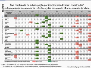 Taxa combinada de subocupação por insuficiência de horas trabalhadas1
e desocupação, na semana de referência, das pessoas de 14 anos ou mais de idade
2018
1T 2T 3T 4T 1T 2T 3T 4T 1T 2T 3T 4T 1T 2T 3T 4T 1T 2T 3T 4T 1T 2T 3T 4T 1T
Brasil 15,3 14,1 12,7 12,3 13,4 12,7 11,9 11,1 11,8 11,3 11,3 11,2 12,8 13,5 14,4 13,0 15,0 16,0 16,5 17,2 18,8 18,6 18,5 18,0 19,1
Norte 18,6 16,4 14,2 14,3 15,2 14,7 13,7 12,6 13,5 12,7 12,2 12,8 14,8 15,4 15,3 13,2 15,2 17,1 17,6 18,6 20,2 19,2 18,8 19,1 20,0
Rondônia 15,8 11,9 10,4 10,5 11,9 8,7 8,3 8,7 8,1 7,5 7,2 7,6 7,5 8,4 10,2 8,4 9,3 11,9 11,8 10,6 11,0 13,7 12,2 12,6 14,6
Acre 18,7 15,5 13,3 13,2 16,6 15,6 14,9 12,4 13,0 12,3 9,3 9,1 13,6 12,9 12,9 11,3 11,1 14,0 14,3 14,2 18,9 20,3 17,9 18,1 20,5
Amazonas 17,1 13,7 13,9 12,4 14,0 13,7 11,8 11,3 11,6 12,1 10,3 10,8 12,7 13,3 13,4 11,4 15,7 18,1 19,0 19,3 21,9 20,3 21,2 18,7 19,2
Roraima 14,1 14,3 13,0 14,2 13,1 15,8 15,4 12,0 12,3 10,9 11,0 13,2 15,2 13,6 14,8 11,0 12,2 12,3 13,9 13,3 14,8 15,0 13,5 13,2 14,7
Pará 20,3 18,9 15,2 15,9 16,0 15,7 15,0 13,8 15,2 14,0 14,0 14,8 17,4 18,0 17,5 15,1 16,8 18,4 19,2 20,8 22,2 20,5 20,0 21,4 22,2
Amapá 21,1 18,8 16,5 15,0 15,1 20,6 18,5 13,7 16,3 14,4 13,5 12,9 13,6 17,7 17,6 14,8 15,2 18,7 19,6 20,4 22,8 21,7 20,9 22,6 25,5
Tocantins 16,8 14,9 13,5 15,9 17,4 15,9 14,7 14,2 14,3 13,4 14,5 15,1 15,6 14,7 14,7 13,4 15,4 15,5 14,4 18,2 16,4 16,0 15,7 15,6 16,1
Nordeste 21,2 20,4 19,3 19,2 20,6 19,6 18,3 17,3 18,3 17,4 17,3 17,2 18,4 19,4 20,3 17,9 20,2 21,8 22,9 23,9 25,6 25,8 25,8 24,8 26,5
Maranhão 18,8 17,7 15,2 15,5 17,2 17,1 14,9 12,4 13,3 14,0 13,3 14,4 16,8 16,2 16,1 14,8 16,9 20,7 20,5 22,5 24,6 25,3 24,9 23,4 24,5
Piauí 24,2 22,5 18,9 20,0 22,4 21,6 20,9 21,3 23,6 24,2 23,1 21,7 21,4 23,3 24,5 19,3 22,3 22,7 22,9 24,8 29,7 29,3 27,7 29,3 28,3
Ceará 17,7 18,6 17,5 16,7 17,5 17,1 15,5 15,2 16,3 15,6 15,4 14,7 15,2 16,7 18,0 15,2 16,6 19,6 21,6 21,6 21,8 22,4 21,6 21,0 22,0
Rio Grande do Norte 19,5 21,4 21,0 20,7 21,3 18,8 19,0 19,8 19,2 20,1 18,8 18,9 18,6 19,3 21,9 18,0 19,8 20,7 21,9 22,8 24,8 23,9 24,2 23,0 25,1
Paraíba 24,1 23,6 21,7 22,6 24,1 23,5 22,9 21,3 21,0 19,6 19,3 18,0 19,1 20,7 21,6 18,4 19,1 20,9 22,9 22,4 23,2 22,4 21,8 21,1 21,9
Pernambuco 17,4 15,2 15,3 15,0 16,0 14,9 14,1 13,2 13,6 12,3 13,3 12,3 12,7 13,7 16,7 15,3 17,3 18,6 20,3 21,1 23,6 24,6 24,5 24,7 26,6
Alagoas 18,1 17,8 16,4 17,1 17,6 16,3 16,8 14,9 14,7 14,4 14,2 15,5 17,7 18,1 17,5 17,6 19,5 20,3 21,9 22,4 23,3 23,1 21,9 22,2 23,2
Sergipe 22,6 21,7 20,6 20,0 22,5 21,7 22,1 20,8 20,2 19,3 19,1 19,9 19,1 20,1 20,7 18,0 20,5 22,4 23,7 23,9 26,2 25,1 25,2 24,9 29,1
Bahia 25,5 24,2 23,6 23,2 24,8 23,5 21,3 20,0 22,3 20,3 20,2 20,6 22,9 24,2 23,9 21,6 24,9 25,5 26,2 27,9 29,5 29,6 30,8 28,3 30,9
Sudeste 13,4 12,1 10,8 10,1 11,4 10,6 10,2 9,4 9,9 9,6 9,7 9,7 11,1 11,9 13,0 12,4 14,4 15,0 15,5 16,0 17,8 17,7 17,5 17,2 18,1
Minas Gerais 15,2 14,1 12,0 11,7 13,4 12,4 11,5 11,3 11,9 11,8 11,7 11,8 14,1 14,7 15,7 14,2 15,9 16,4 16,1 17,0 19,4 18,2 18,5 17,1 19,2
Espírito Santo 13,3 11,6 10,0 10,0 10,7 10,7 9,7 8,2 8,8 8,3 7,5 7,7 8,7 8,6 10,5 10,5 12,9 14,3 15,1 16,6 17,3 17,3 16,9 15,8 16,4
Rio de Janeiro 13,6 11,5 10,7 9,3 9,7 8,8 8,7 7,8 8,1 7,5 7,2 6,9 7,7 8,7 9,8 9,7 11,1 12,6 13,2 14,7 16,1 17,7 16,8 17,5 17,2
São Paulo 12,5 11,5 10,3 9,7 11,1 10,5 10,1 9,2 9,7 9,5 9,9 9,9 11,2 12,0 13,1 12,7 14,9 15,2 16,0 15,9 17,7 17,5 17,4 17,2 18,0
Sul 10,9 10,1 8,4 8,1 8,4 8,2 7,6 6,9 7,3 7,0 7,2 6,7 8,3 9,2 9,8 8,4 10,2 11,1 10,7 10,9 12,6 12,0 12,0 11,6 12,4
Paraná 11,6 11,2 8,9 9,1 8,6 8,7 7,3 7,0 7,1 7,1 7,3 6,7 8,6 9,8 10,0 8,5 11,2 11,4 11,4 11,6 14,0 12,7 13,0 12,4 14,2
Santa Catarina 8,5 7,0 5,6 4,7 5,5 5,2 4,2 3,7 4,4 4,2 4,2 4,3 5,4 5,6 6,2 5,7 7,2 8,3 8,0 7,8 9,5 9,2 8,9 8,7 8,9
Rio Grande do Sul 11,5 10,9 9,5 9,3 10,0 9,4 9,9 8,8 9,2 8,7 8,8 8,1 9,7 10,7 11,8 10,0 11,2 12,6 11,7 12,1 13,2 13,1 13,0 12,8 12,8
Centro-Oeste 12,9 10,8 9,2 9,3 10,7 9,7 8,7 7,5 8,8 8,4 8,1 8,0 10,5 10,4 10,7 9,7 11,7 12,8 12,8 14,0 15,1 14,2 13,7 13,1 14,3
Mato Grosso do Sul 16,4 13,7 8,8 9,9 9,2 9,7 8,7 8,0 9,2 8,4 8,1 8,1 10,9 11,7 12,0 9,8 11,1 10,9 11,7 12,1 13,7 13,4 12,8 12,3 12,5
Mato Grosso 12,5 10,2 8,9 8,4 10,0 7,7 7,0 6,2 7,6 6,7 6,3 6,1 8,1 8,7 9,4 7,1 10,5 11,3 10,6 11,6 12,5 10,9 12,0 10,2 12,3
Goiás 12,1 9,8 8,3 8,7 11,0 9,3 7,6 6,1 8,3 7,7 7,4 7,6 9,8 9,8 10,0 9,8 11,9 13,6 13,1 14,3 15,8 14,8 13,7 13,5 14,4
Distrito Federal 12,2 11,4 11,9 11,3 12,1 12,9 12,8 11,3 11,2 11,9 11,5 10,9 14,3 12,5 12,7 12,1 13,2 13,9 15,1 17,2 17,3 16,8 16,0 16,0 17,6
Fonte: IBGE, Pesquisa Nacional por Amostra de Domicílios Contínua Maior da série Menor da série
Brasil, Grande Região
e Unidade da
Federação
2012 2013 2014 2015 2016 2017
https://sidra.ibge.gov.br/tabela/4099
1 – Até o 3º trimestre de 2015 pesquisou-se as horas habitualmente trabalhadas; A partir do
4º trimestre de 2015, pesquisou-se as horas efetivamente trabalhadas na semana de referência.
 