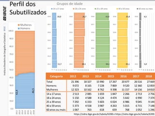11,7
10,0
0
5
10
15
20
25
30
35
2012
2013
2014
2015
2016
2017
2018
14 a 17 anos
24,1
26,7
0
5
10
15
20
25
30
35
2012
2013
2014
2015
2016
2017
2018
18 a 24 anos
34,1
33,0
0
5
10
15
20
25
30
35
2012
2013
2014
2015
2016
2017
2018
25 a 39 anos
25,1
25,8
0
5
10
15
20
25
30
35
2012
2013
2014
2015
2016
2017
2018
40 a 59 anos
5,0
4,5
0
5
10
15
20
25
30
35
2012
2013
2014
2015
2016
2017
2018
60 anos ou mais
Categoria 2012 2013 2014 2015 2016 2017 2018
Total 21 396 18 327 15 990 17 267 20 677 26 516 27 669
Homens 9 072 8 165 7 228 7 869 9 520 12 360 12 859
Mulheres 12 323 10 162 8 762 9 398 11 157 14 156 14 810
14 a 17 anos 2 513 2 085 1 659 1 847 2 266 2 713 2 756
18 a 24 anos 5 150 4 588 4 124 4 474 5 642 6 990 7 374
25 a 39 anos 7 292 6 333 5 603 6 024 6 986 9 045 9 144
40 a 59 anos 5 373 4 558 3 987 4 263 5 015 6 715 7 148
60 anos ou mais 1 067 763 618 659 768 1 052 1 246
Perfil dos
Subutilizados42,4
46,5
0,0
10,0
20,0
30,0
40,0
50,0
60,0
70,0
80,0
90,0
100,0
2012
2013
2014
2015
2016
2017
2018
Mulheres
Homens
https://sidra.ibge.gov.br/tabela/6398 e https://sidra.ibge.gov.br/tabela/6399
Grupos de idade
 
