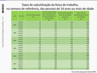 Taxas de subutilização da força de trabalho,
na semana de referência, das pessoas de 14 anos ou mais de idade
https://sidra.ibge.gov.br/tabela/4099
Ano Trimestre
Taxa de Desocupação
(%)
Taxa de subocupação
por insuficiência de
horas trabalhadas e
desocupação
(%)
Taxa de desocupação e
força de trabablho
potencial
(%)
Taxa total de
subutilização da força
de trabalho
(%)
1º Trim 7,9 15,3 14,0 20,9
2º Trim 7,5 14,1 12,7 18,9
3º Trim 7,1 12,7 11,7 17,1
4º Trim 6,9 12,3 11,5 16,7
1º Trim 8,0 13,4 12,7 17,9
2º Trim 7,4 12,7 11,8 16,8
3º Trim 6,9 11,9 11,2 16,0
4º Trim 6,2 11,1 10,2 14,9
1º Trim 7,2 11,8 11,1 15,6
2º Trim 6,8 11,3 10,6 14,9
3º Trim 6,8 11,3 10,5 14,8
4º Trim 6,5 11,2 10,4 14,9
1º Trim 7,9 12,8 11,9 16,5
2º Trim 8,3 13,5 12,2 17,2
3º Trim 8,9 14,4 12,8 18,0
4º Trim 9,0 13,0 13,5 17,3
1º Trim 10,9 15,0 15,4 19,3
2º Trim 11,3 16,0 16,4 20,9
3º Trim 11,8 16,5 16,8 21,2
4º Trim 12,0 17,2 17,4 22,2
1º Trim 13,7 18,8 19,3 24,1
2º Trim 13,0 18,6 18,5 23,8
3º Trim 12,4 18,5 18,3 23,9
4º Trim 11,8 18,0 17,8 23,6
2018 1º Trim 13,1 19,1 19,2 24,7
2017
2012
2013
2014
2015
2016
 