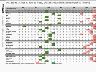 Pessoas de 14 anos ou mais de idade, desalentadas na semana de referência (em mil)
2018
1T 2T 3T 4T 1T 2T 3T 4T 1T 2T 3T 4T 1T 2T 3T 4T 1T 2T 3T 4T 1T 2T 3T 4T 1T
Brasil 1 995 1 942 1 900 1 939 2 002 1 877 1 802 1 661 1 570 1 474 1 487 1 598 1 678 1 687 1 851 2 690 2 841 3 242 3 530 3 871 4 119 3 994 4 243 4 352 4 630
Norte 204 190 172 189 169 188 191 143 118 104 113 128 142 144 161 250 261 340 325 375 440 424 504 447 537
Rondônia 12 10 12 11 12 7 9 8 5 5 6 5 6 10 7 11 10 13 11 18 25 21 19 17 21
Acre 13 8 6 7 8 11 11 10 7 6 7 10 10 6 8 12 12 15 16 21 20 25 26 29 30
Amazonas 34 31 23 27 25 25 28 20 19 18 18 20 24 23 20 43 54 75 64 78 88 77 96 96 104
Roraima 6 6 5 5 6 8 7 6 5 5 5 6 5 3 4 5 5 9 8 6 9 10 14 9 14
Pará 121 112 103 119 92 111 112 75 63 48 58 64 78 86 105 145 151 194 188 195 236 238 296 229 315
Amapá 6 7 4 4 5 5 3 3 4 5 4 4 3 3 3 9 3 9 13 24 26 15 12 21 17
Tocantins 12 15 18 16 22 20 20 21 15 16 14 19 16 13 14 25 25 25 26 33 36 38 40 46 36
Nordeste 1 081 1 147 1 148 1 239 1 295 1 184 1 184 1 141 1 104 1 058 995 1 062 1 113 1 121 1 171 1 590 1 703 1 889 2 119 2 379 2 495 2 344 2 554 2 600 2 804
Maranhão 117 101 85 90 96 104 117 119 119 130 131 129 121 108 134 196 210 265 320 350 367 410 401 410 430
Piauí 97 106 110 108 130 117 104 109 104 88 94 101 115 92 95 135 124 137 137 144 166 139 165 178 184
Ceará 174 199 186 208 189 186 191 159 161 170 181 179 177 181 190 258 286 301 299 328 317 342 355 318 329
Rio Grande do Norte 68 69 68 80 101 89 68 71 56 78 68 75 61 97 90 108 94 115 143 148 156 145 190 191 181
Paraíba 87 92 96 92 114 109 120 119 113 107 99 84 91 111 126 134 145 150 156 190 181 172 199 206 205
Pernambuco 110 134 161 159 156 125 120 133 97 88 79 82 95 105 97 160 174 212 260 297 344 285 304 330 331
Alagoas 63 66 61 58 68 60 57 63 70 63 48 58 65 73 69 106 133 124 146 193 189 183 179 223 243
Sergipe 63 57 54 61 63 51 45 39 50 41 41 44 47 46 44 58 62 75 85 91 96 77 79 81 97
Bahia 302 323 327 383 379 343 363 331 334 292 256 309 341 307 325 435 475 511 573 639 679 591 682 663 805
Sudeste 493 406 393 339 369 358 299 257 234 215 263 286 296 295 369 573 595 691 777 817 860 874 807 914 922
Minas Gerais 166 156 156 175 169 152 157 139 120 110 120 161 179 169 213 265 266 297 333 364 373 356 334 388 410
Espírito Santo 17 14 14 13 12 10 10 13 8 8 9 7 9 11 16 22 25 25 33 31 35 35 38 41 41
Rio de Janeiro 68 53 60 43 33 33 19 22 14 14 20 12 13 18 15 37 45 57 47 59 70 67 82 77 71
São Paulo 243 183 163 109 155 163 114 83 92 83 114 106 94 99 124 249 260 312 364 364 382 416 353 407 400
Sul 144 143 131 124 109 95 86 82 76 58 72 69 79 77 89 172 169 180 173 169 196 204 218 209 186
Paraná 55 66 57 55 43 44 39 36 42 28 35 30 33 28 38 79 78 85 83 89 103 90 103 110 91
Santa Catarina 22 10 11 13 13 7 7 7 5 3 6 8 4 5 6 13 15 17 19 22 25 20 33 30 30
Rio Grande do Sul 67 67 63 56 53 43 40 39 30 27 31 31 41 44 46 80 76 78 71 58 69 93 82 69 65
Centro-Oeste 73 56 57 48 59 52 41 39 37 39 43 54 49 49 61 106 112 142 135 131 127 149 159 182 182
Mato Grosso do Sul 20 16 13 16 12 11 11 9 10 10 11 12 13 16 16 26 32 23 32 34 33 29 36 38 38
Mato Grosso 11 10 9 9 11 9 7 9 4 8 10 13 9 9 8 20 24 23 23 27 23 21 28 40 38
Goiás 32 23 28 16 29 22 15 11 14 14 13 15 16 16 29 46 46 77 55 52 59 71 75 79 77
Distrito Federal 10 6 7 7 7 10 9 9 10 6 9 13 11 8 8 15 10 20 25 17 13 28 19 25 28
Fonte: IBGE, Pesquisa Nacional por Amostra de Domicílios Contínua Maior da série Menor da série
Abertura territorial
2012 2013 2014 2015 2016 2017
 