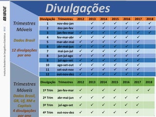 Divulgações
Trimestres
Móveis
Dados Brasil
12 divulgações
por ano
Trimestres
Móveis
Dados Brasil,
GR, Uf, RM e
Capitais
4 divulgações
por ano
Divulgação Trimestres 2012 2013 2014 2015 2016 2017 2018
1 nov-dez-jan P P P P P P
2 dez-jan-fev P P P P P P
3 jan-fev-mar P P P P P P P
4 fev-mar-abr P P P P P P
5 mar-abr-mai P P P P P P
6 abr-mai-jun P P P P P P
7 mai-jun-jul P P P P P P
8 jun-jul-ago P P P P P P
9 jul-ago-set P P P P P P
10 ago-set-out P P P P P P
11 set-out-nov P P P P P P
12 out-nov-dez P P P P P P
Divulgação Trimestres 2012 2013 2014 2015 2016 2017 2018
1º Trim jan-fev-mar P P P P P P P
2º Trim abr-mai-jun P P P P P P
3º Trim jul-ago-set P P P P P P
4º Trim out-nov-dez P P P P P P
 