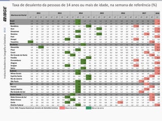 Taxa de desalento da pessoas de 14 anos ou mais de idade, na semana de referência (%)
2018
1T 2T 3T 4T 1T 2T 3T 4T 1T 2T 3T 4T 1T 2T 3T 4T 1T 2T 3T 4T 1T 2T 3T 4T 1T
Brasil 1,9 1,9 1,9 1,9 2,0 1,8 1,8 1,6 1,5 1,4 1,4 1,5 1,6 1,6 1,8 2,5 2,7 3,0 3,3 3,5 3,7 3,6 3,8 3,9 4,1
Norte 2,6 2,4 2,2 2,3 2,1 2,3 2,4 1,8 1,5 1,3 1,4 1,6 1,7 1,7 1,9 2,9 3,1 3,9 3,8 4,3 5,0 4,8 5,6 4,9 5,9
Rondônia 1,4 1,1 1,5 1,2 1,3 0,9 1,0 0,9 0,6 0,7 0,7 0,6 0,7 1,2 0,8 1,3 1,1 1,5 1,2 2,0 2,8 2,3 2,0 1,8 2,3
Acre 3,9 2,4 1,8 1,9 2,3 3,3 3,3 2,9 2,1 1,9 2,1 2,9 2,8 1,6 2,1 3,3 3,5 4,3 4,7 5,9 5,6 6,5 6,9 7,4 7,5
Amazonas 2,0 1,8 1,4 1,6 1,5 1,4 1,6 1,2 1,2 1,1 1,1 1,2 1,4 1,3 1,1 2,4 2,9 3,8 3,4 4,1 4,4 3,9 4,9 4,9 5,2
Roraima 2,9 3,2 2,4 2,4 2,7 3,8 3,2 2,8 2,0 2,0 2,4 2,6 2,0 1,5 1,8 2,0 2,4 3,7 3,6 2,8 4,0 4,3 6,1 3,9 5,6
Pará 3,2 2,9 2,7 3,0 2,3 2,8 2,9 2,0 1,6 1,2 1,5 1,6 2,0 2,1 2,6 3,5 3,6 4,7 4,6 4,7 5,7 5,6 6,7 5,2 7,2
Amapá 1,8 2,3 1,2 1,1 1,5 1,6 1,0 0,8 1,1 1,3 1,1 1,2 0,9 0,9 0,9 2,5 0,9 2,5 3,4 6,1 6,6 3,9 3,1 5,3 4,3
Tocantins 1,7 2,1 2,6 2,3 3,0 2,8 2,9 2,9 2,0 2,2 1,9 2,6 2,2 1,9 1,9 3,4 3,4 3,4 3,5 4,4 4,8 5,1 5,5 6,0 4,7
Nordeste 4,0 4,3 4,3 4,7 4,9 4,5 4,5 4,2 4,1 3,9 3,7 3,9 4,1 4,1 4,2 5,7 6,2 6,7 7,6 8,4 8,8 8,3 8,9 9,0 9,7
Maranhão 3,9 3,4 2,9 3,1 3,3 3,6 4,1 4,0 3,9 4,2 4,3 4,2 3,9 3,5 4,3 6,1 6,5 8,3 10,2 10,9 11,2 12,7 12,1 12,7 13,3
Piauí 5,9 6,5 6,8 6,7 7,8 7,0 6,3 6,5 6,0 5,2 5,5 6,0 6,7 5,4 5,5 8,0 7,5 8,3 8,4 9,0 10,1 8,5 9,8 10,6 11,2
Ceará 4,1 4,8 4,6 5,1 4,6 4,5 4,7 3,9 3,9 4,1 4,4 4,4 4,3 4,4 4,5 6,2 6,8 6,8 6,8 7,5 7,2 7,7 7,9 7,0 7,2
Rio Grande do Norte 4,4 4,2 4,2 5,0 6,3 5,6 4,2 4,3 3,4 4,7 4,2 4,6 3,7 5,7 5,3 6,2 5,6 6,7 8,2 8,4 8,9 8,3 10,5 10,6 10,1
Paraíba 4,6 4,9 5,2 5,0 6,0 5,7 6,3 6,1 5,8 5,6 5,2 4,4 4,7 5,7 6,4 6,9 7,5 7,8 8,3 9,8 9,4 8,8 9,9 10,3 10,3
Pernambuco 2,6 3,2 3,8 3,8 3,8 3,1 2,9 3,2 2,4 2,1 1,9 2,0 2,2 2,4 2,2 3,7 4,0 4,8 6,0 6,6 7,6 6,4 6,7 7,2 7,1
Alagoas 4,8 5,0 4,6 4,2 5,0 4,4 4,2 4,6 5,1 4,7 3,5 4,1 4,6 5,3 5,0 7,4 9,1 8,4 9,9 12,9 12,8 12,5 12,2 15,4 17,0
Sergipe 5,8 5,3 5,0 5,3 5,6 4,6 4,0 3,5 4,4 3,7 3,6 3,8 4,0 4,1 3,9 5,2 5,6 6,5 7,3 7,9 8,5 6,7 7,0 7,0 8,3
Bahia 3,8 4,1 4,1 4,9 4,8 4,4 4,7 4,2 4,2 3,7 3,3 3,8 4,2 3,7 4,0 5,3 5,9 6,3 7,1 7,8 8,2 7,2 8,2 8,0 9,7
Sudeste 1,1 0,9 0,9 0,8 0,8 0,8 0,7 0,6 0,5 0,5 0,6 0,6 0,7 0,7 0,8 1,2 1,3 1,5 1,6 1,7 1,8 1,8 1,7 1,9 1,9
Minas Gerais 1,5 1,4 1,4 1,6 1,6 1,4 1,4 1,3 1,1 1,0 1,1 1,5 1,6 1,5 1,9 2,3 2,3 2,6 2,9 3,1 3,2 3,0 2,8 3,2 3,4
Espírito Santo 0,8 0,7 0,7 0,6 0,6 0,5 0,5 0,7 0,4 0,4 0,4 0,3 0,4 0,5 0,8 1,1 1,2 1,2 1,6 1,5 1,6 1,6 1,7 1,9 1,8
Rio de Janeiro 0,8 0,6 0,7 0,5 0,4 0,4 0,2 0,3 0,2 0,2 0,2 0,2 0,2 0,2 0,2 0,4 0,5 0,7 0,6 0,7 0,8 0,8 0,9 0,9 0,8
São Paulo 1,0 0,8 0,7 0,5 0,7 0,7 0,5 0,4 0,4 0,4 0,5 0,4 0,4 0,4 0,5 1,0 1,0 1,2 1,4 1,4 1,5 1,6 1,4 1,6 1,5
Sul 0,9 0,9 0,9 0,8 0,7 0,6 0,6 0,5 0,5 0,4 0,5 0,4 0,5 0,5 0,6 1,1 1,0 1,1 1,1 1,0 1,2 1,2 1,3 1,3 1,1
Paraná 0,9 1,1 1,0 0,9 0,7 0,8 0,7 0,6 0,7 0,5 0,6 0,5 0,6 0,5 0,6 1,3 1,3 1,4 1,4 1,5 1,7 1,5 1,7 1,8 1,5
Santa Catarina 0,6 0,3 0,3 0,4 0,4 0,2 0,2 0,2 0,1 0,1 0,2 0,2 0,1 0,1 0,2 0,4 0,4 0,5 0,5 0,6 0,6 0,5 0,9 0,8 0,8
Rio Grande do Sul 1,1 1,1 1,1 0,9 0,9 0,7 0,7 0,6 0,5 0,4 0,5 0,5 0,7 0,7 0,7 1,3 1,2 1,2 1,1 0,9 1,1 1,5 1,3 1,1 1,0
Centro-Oeste 0,9 0,7 0,7 0,6 0,8 0,7 0,5 0,5 0,5 0,5 0,5 0,7 0,6 0,6 0,8 1,3 1,4 1,7 1,6 1,5 1,5 1,7 1,8 2,1 2,1
Mato Grosso do Sul 1,5 1,2 1,0 1,2 0,9 0,8 0,8 0,7 0,7 0,8 0,8 0,9 0,9 1,2 1,2 1,9 2,3 1,6 2,3 2,4 2,3 2,0 2,5 2,6 2,6
Mato Grosso 0,7 0,6 0,6 0,5 0,7 0,6 0,4 0,6 0,2 0,5 0,6 0,8 0,5 0,5 0,5 1,2 1,4 1,3 1,4 1,6 1,3 1,3 1,6 2,3 2,2
Goiás 0,9 0,7 0,8 0,5 0,9 0,6 0,4 0,3 0,4 0,4 0,4 0,4 0,5 0,5 0,8 1,3 1,3 2,1 1,5 1,4 1,6 1,9 2,0 2,1 2,0
Distrito Federal 0,7 0,4 0,4 0,5 0,4 0,7 0,6 0,6 0,6 0,4 0,6 0,9 0,7 0,5 0,5 0,9 0,6 1,2 1,5 1,0 0,7 1,6 1,1 1,5 1,6
Fonte: IBGE, Pesquisa Nacional por Amostra de Domicílios Contínua Maior da série Menor da série
Abertura territorial
2012 2013 2014 2015 2016 2017
 