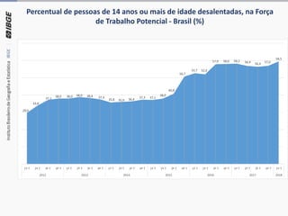 Percentual de pessoas de 14 anos ou mais de idade desalentadas, na Força
de Trabalho Potencial - Brasil (%)
29,6
33,8
37,1
38,0 38,0 38,9 38,4 37,4
35,8 35,9 36,4
37,3 37,1
38,0
40,8
50,7
52,7 52,0
57,9 58,0 58,2 56,9 56,4 57,0
59,5
1º T 2º T 3º T 4º T 1º T 2º T 3º T 4º T 1º T 2º T 3º T 4º T 1º T 2º T 3º T 4º T 1º T 2º T 3º T 4º T 1º T 2º T 3º T 4º T 1º T
2012 2013 2014 2015 2016 2017 2018
 