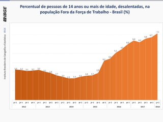 Percentual de pessoas de 14 anos ou mais de idade, desalentadas, na
população Fora da Força de Trabalho - Brasil (%)
3,3 3,2 3,1 3,2 3,2
3,1
2,9
2,7
2,5
2,3 2,3 2,5
2,6 2,7
2,9
4,2
4,4
5,1
5,5
6,0
6,4
6,2
6,6
6,7
7,1
1º T 2º T 3º T 4º T 1º T 2º T 3º T 4º T 1º T 2º T 3º T 4º T 1º T 2º T 3º T 4º T 1º T 2º T 3º T 4º T 1º T 2º T 3º T 4º T 1º T
2012 2013 2014 2015 2016 2017 2018
 