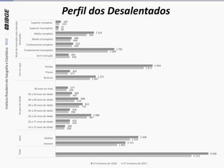 4 119
1 865
2 253
268
434
947
396
716
574
447
336
1 047
377
2 671
426
1 584
494
458
943
90
123
4 630
2 121
2 509
289
435
1 086
436
821
688
499
377
1 221
442
2 943
401
1 781
535
488
1 163
97
165
Homem
Mulher
14 e 15 anos de idade
16 e 17 anos de idade
18 a 24 anos de idade
25 a 29 anos de idade
30 a 39 anos de idade
40 a 49 anos de idade
50 a 59 anos de idade
60 anos ou mais
Brancos
Pretos
Pardos
Sem instrução
Fundamental incompleto
Fundamental completo
Médio incompleto
Médio completo
Superior incompleto
Superior completo
TotalSexoGruposdeidadeCorouraça
Níveldeinstruçãomaiselevado
alcançado
1º trimestre de 2018 1º trimestre de 2017
Perfil dos Desalentados
 